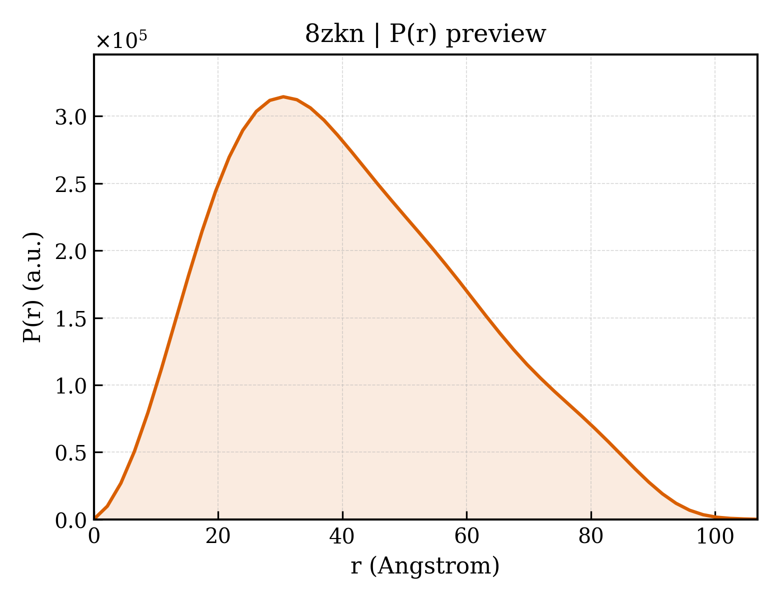 P(r) distribution for 8zkn