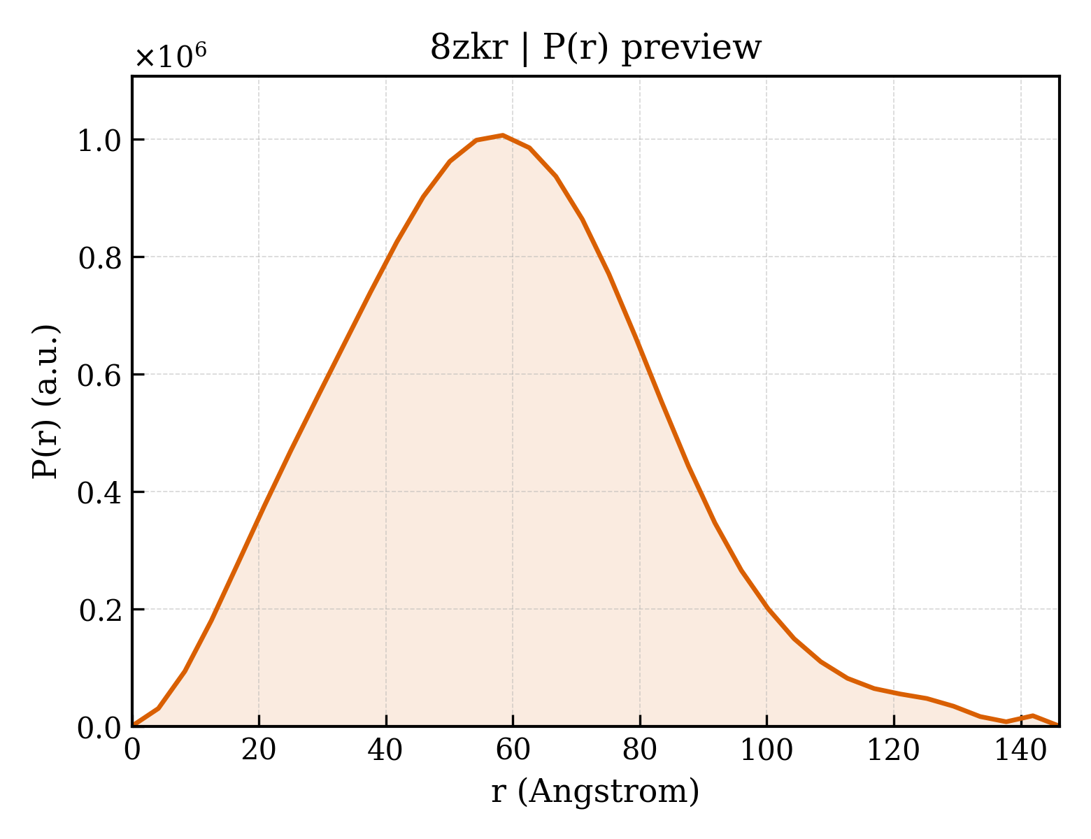 P(r) distribution for 8zkr