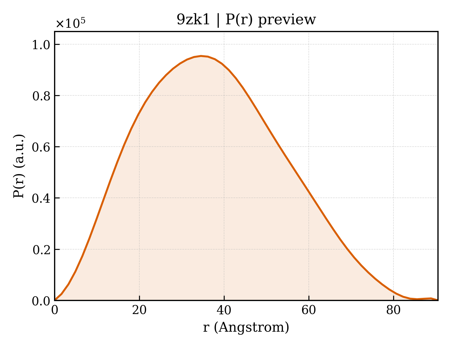 P(r) distribution for 9zk1