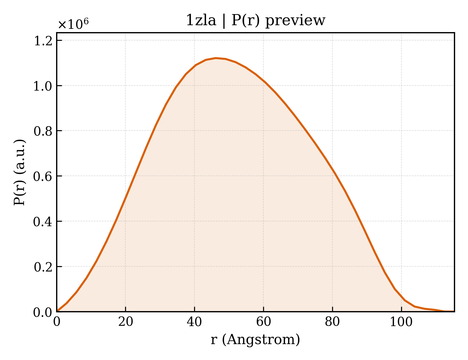 P(r) distribution for 1zla