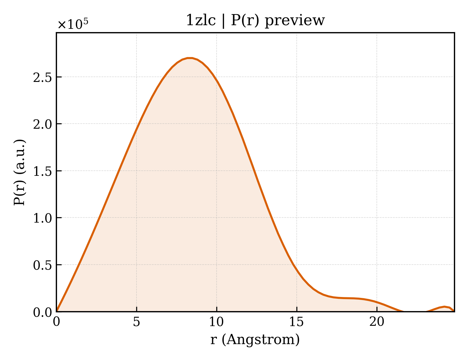P(r) distribution for 1zlc