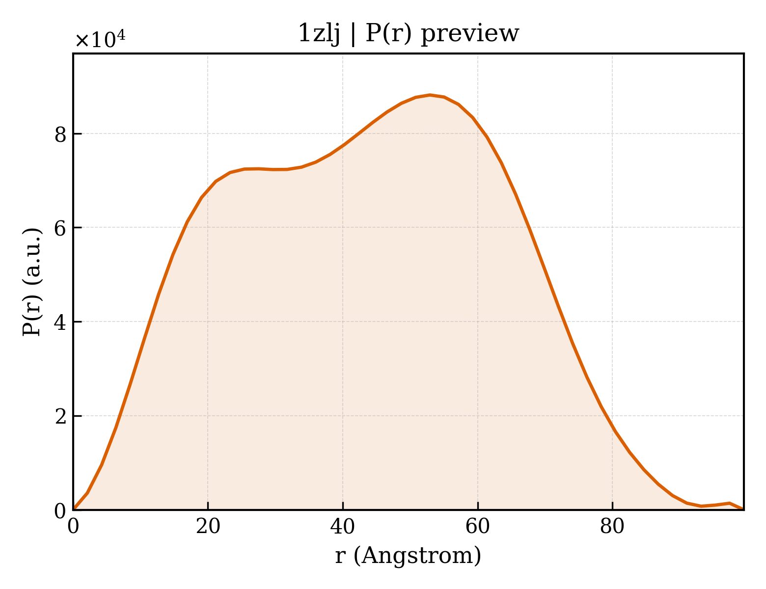 P(r) distribution for 1zlj