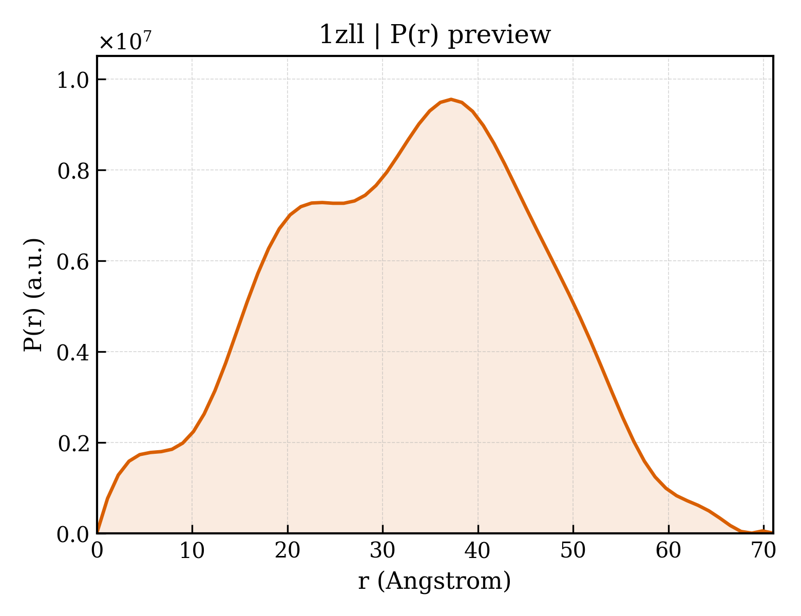 P(r) distribution for 1zll