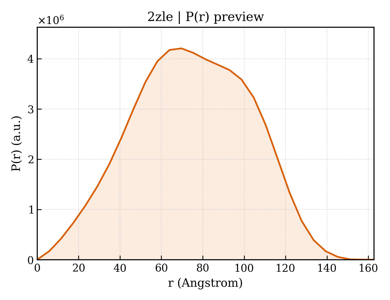 P(r) distribution for 2zle