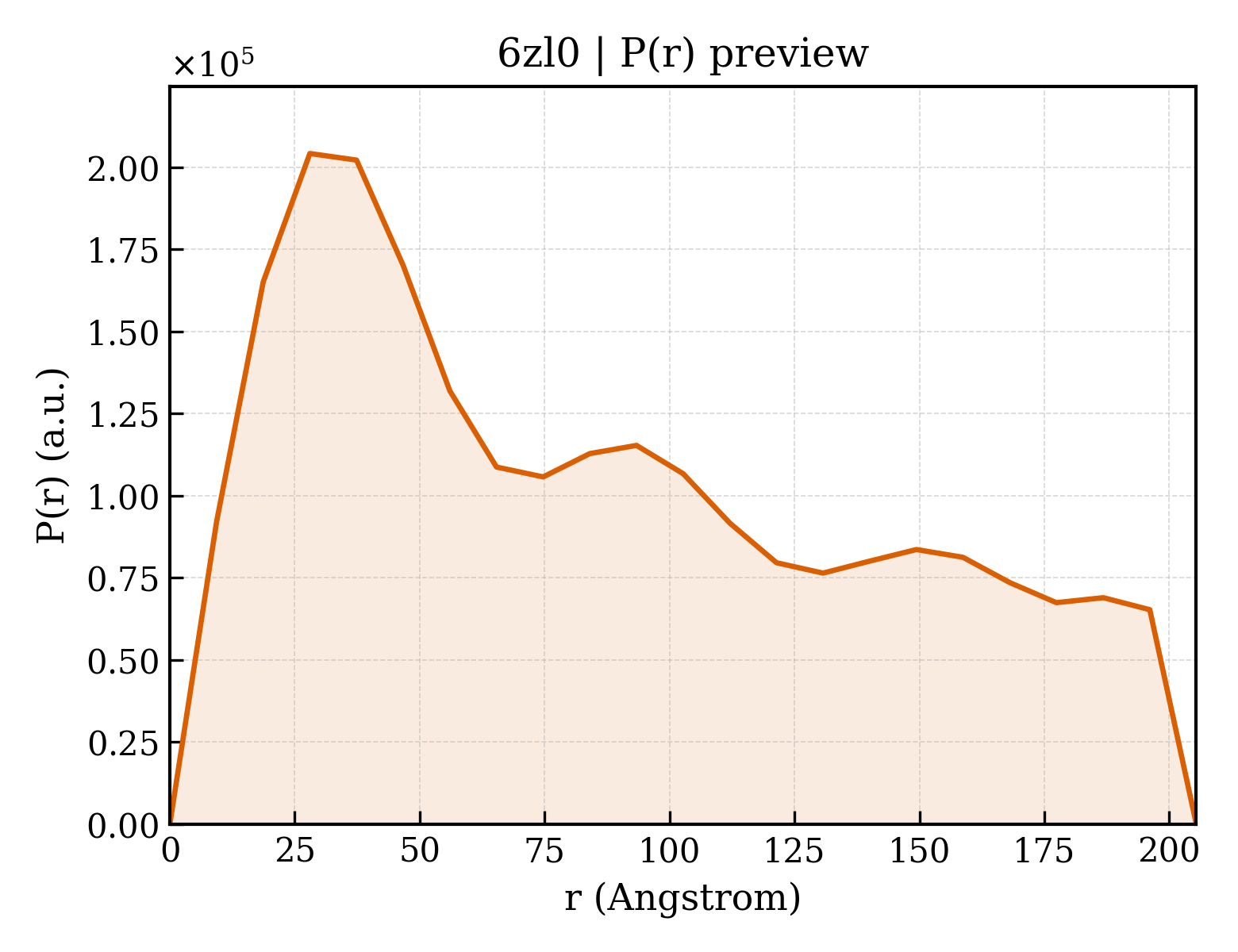 P(r) distribution for 6zl0