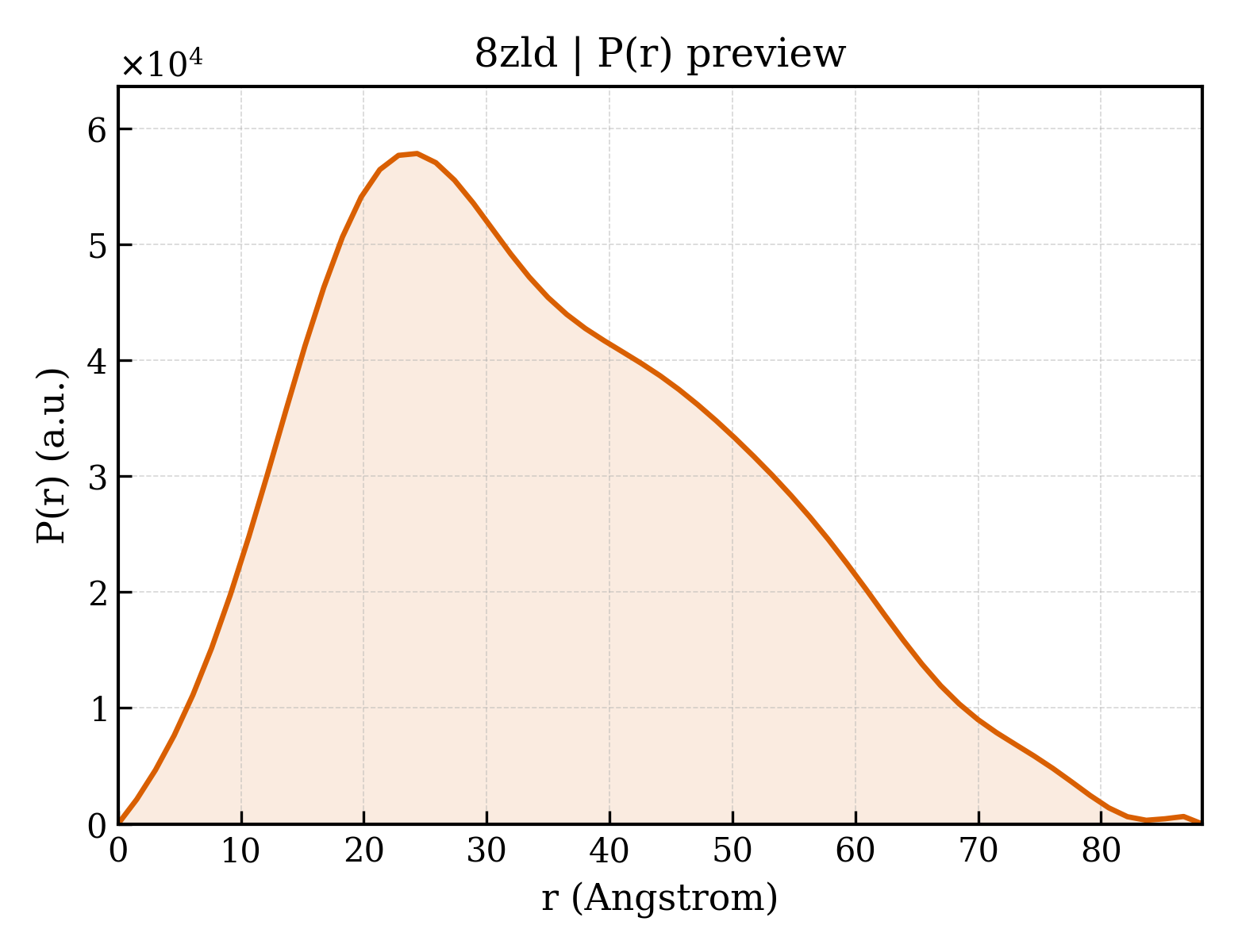 P(r) distribution for 8zld