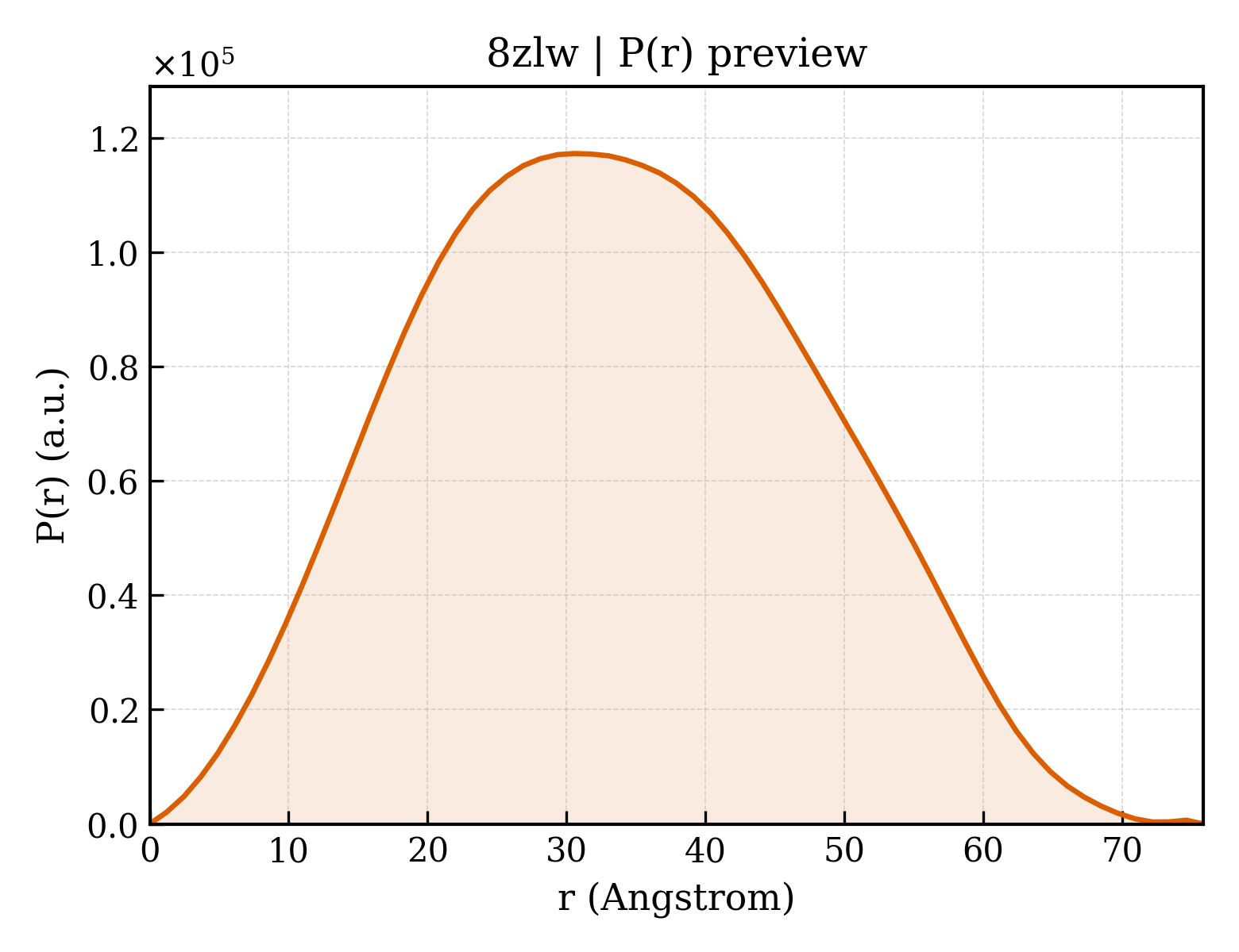 P(r) distribution for 8zlw