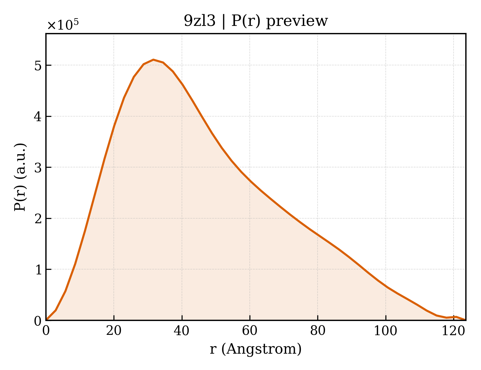 P(r) distribution for 9zl3