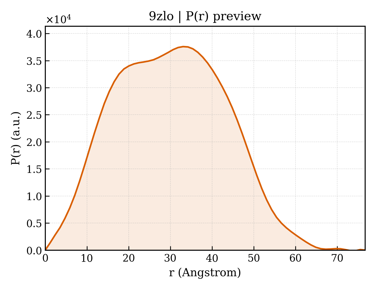 P(r) distribution for 9zlo