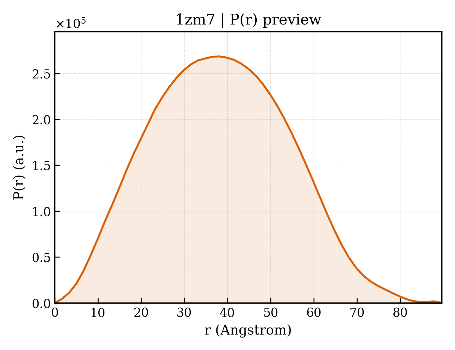 P(r) distribution for 1zm7