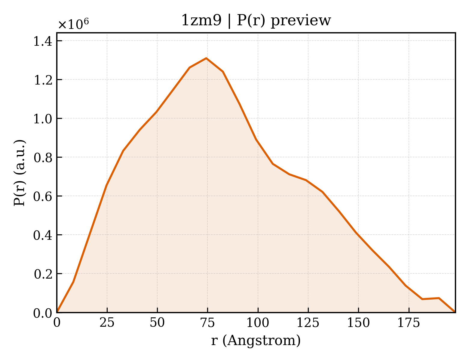 P(r) distribution for 1zm9