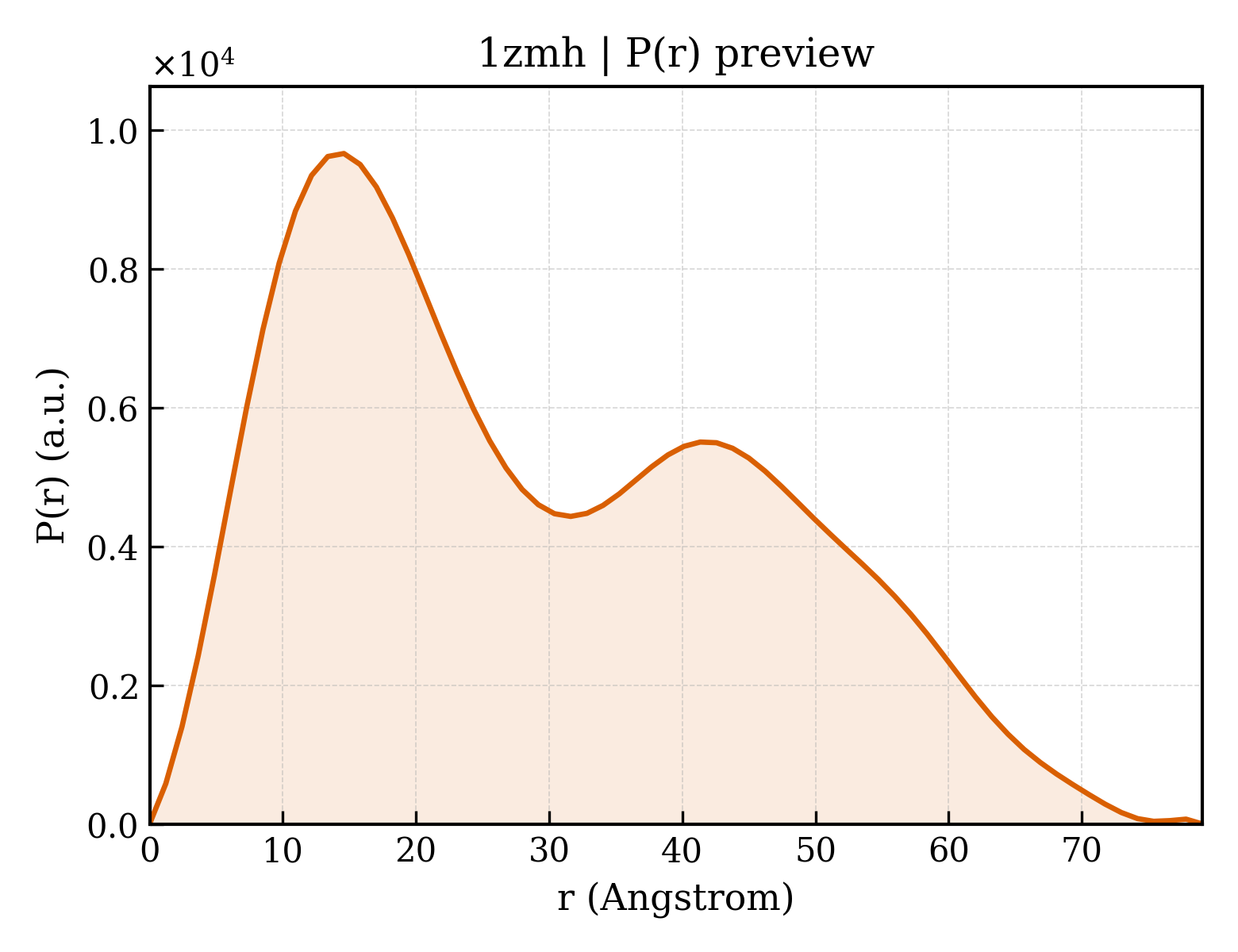P(r) distribution for 1zmh