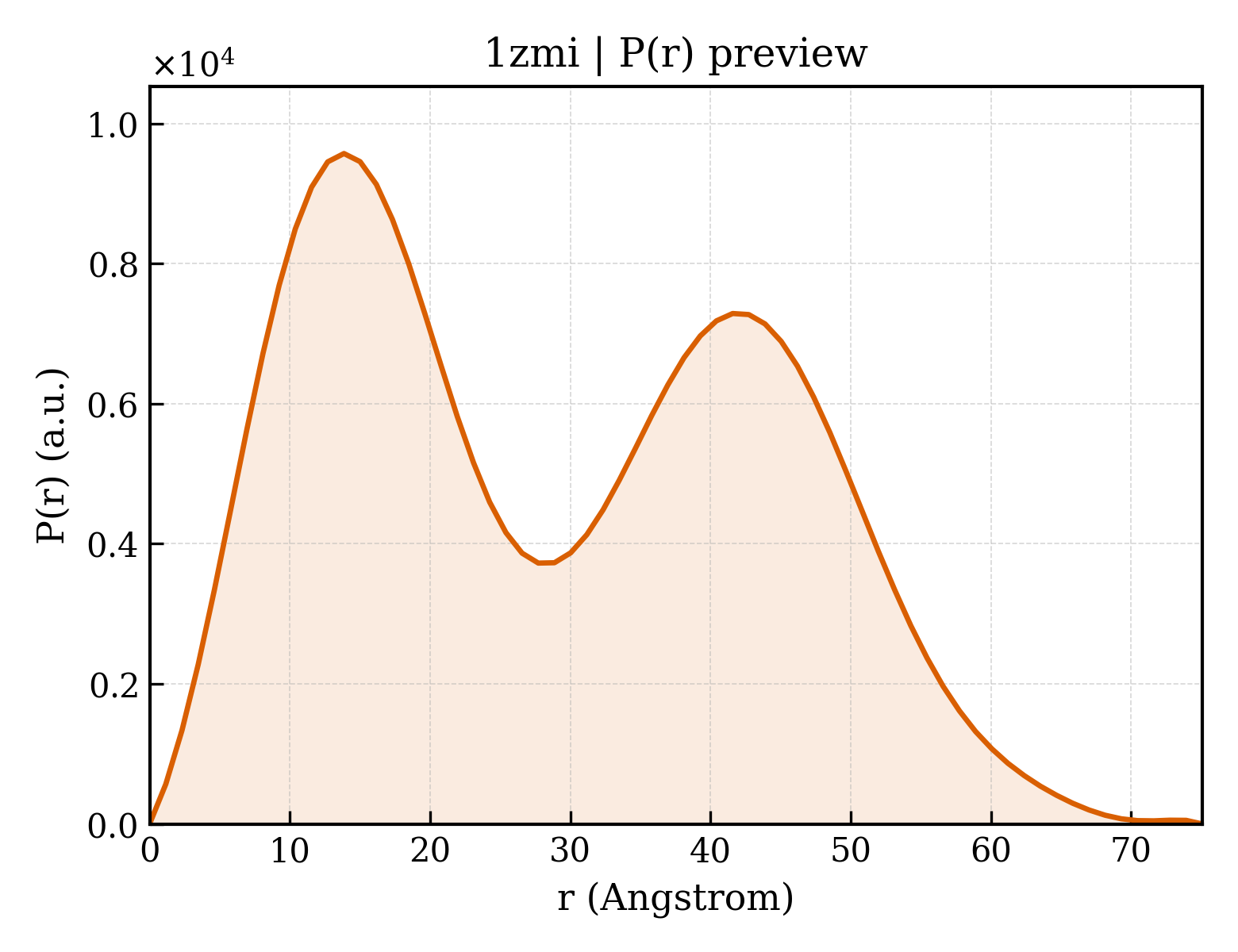 P(r) distribution for 1zmi