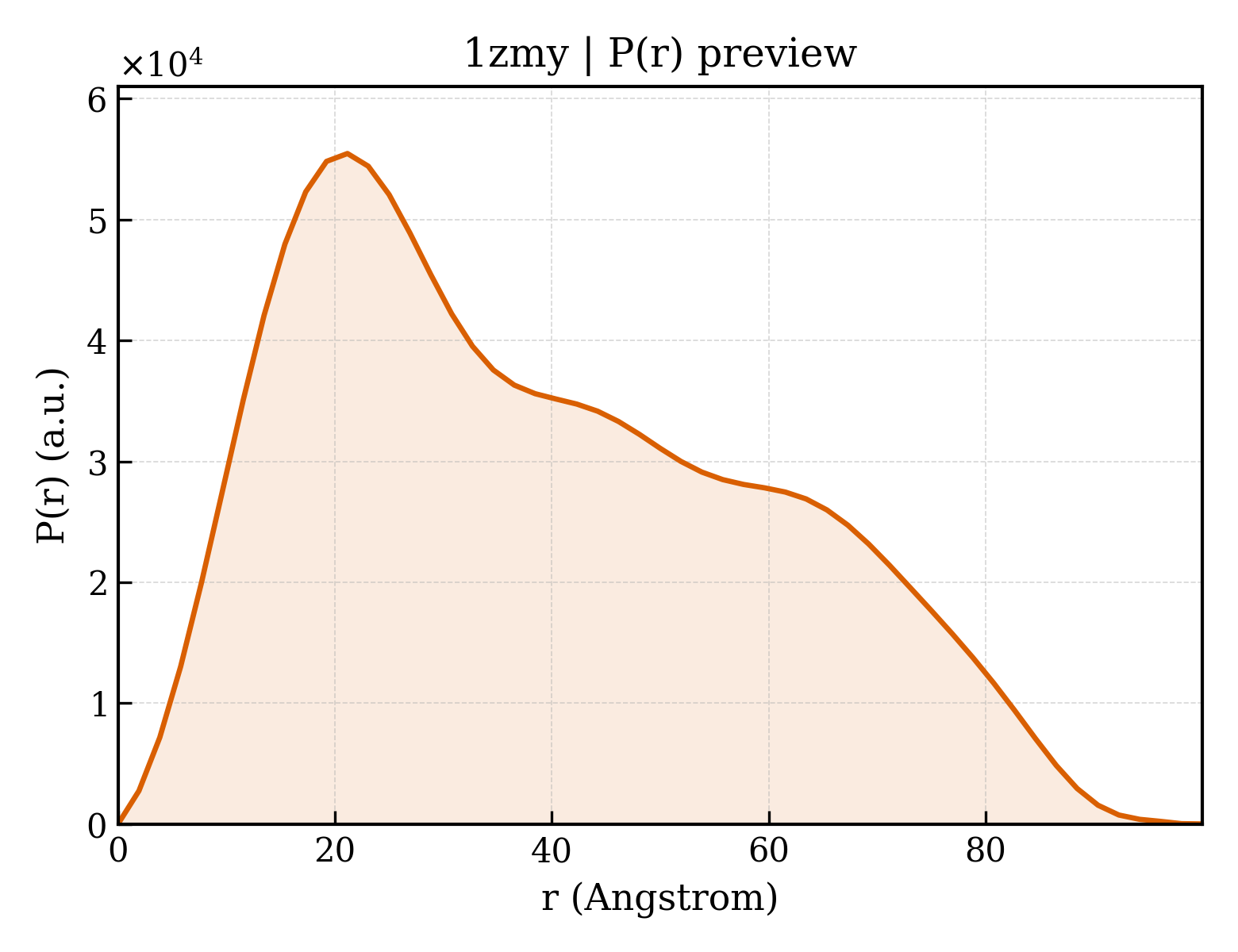 P(r) distribution for 1zmy