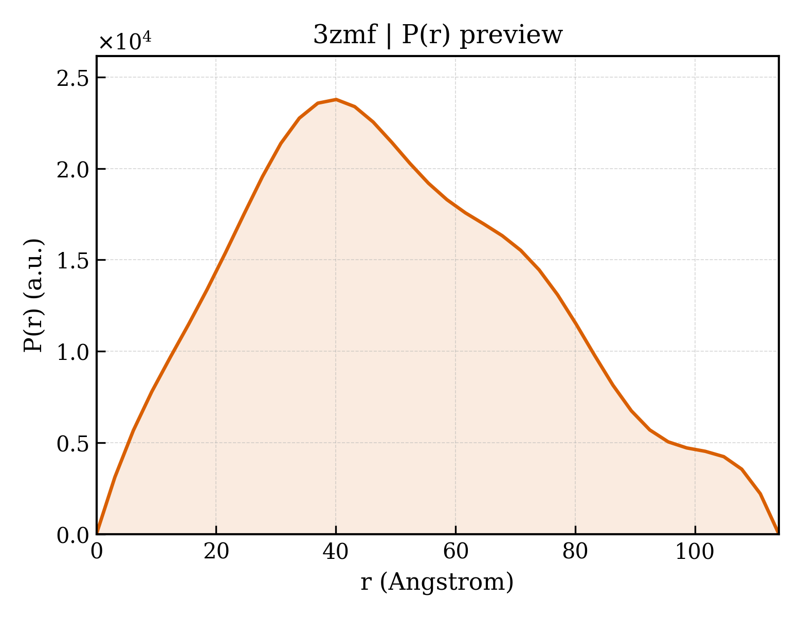 P(r) distribution for 3zmf
