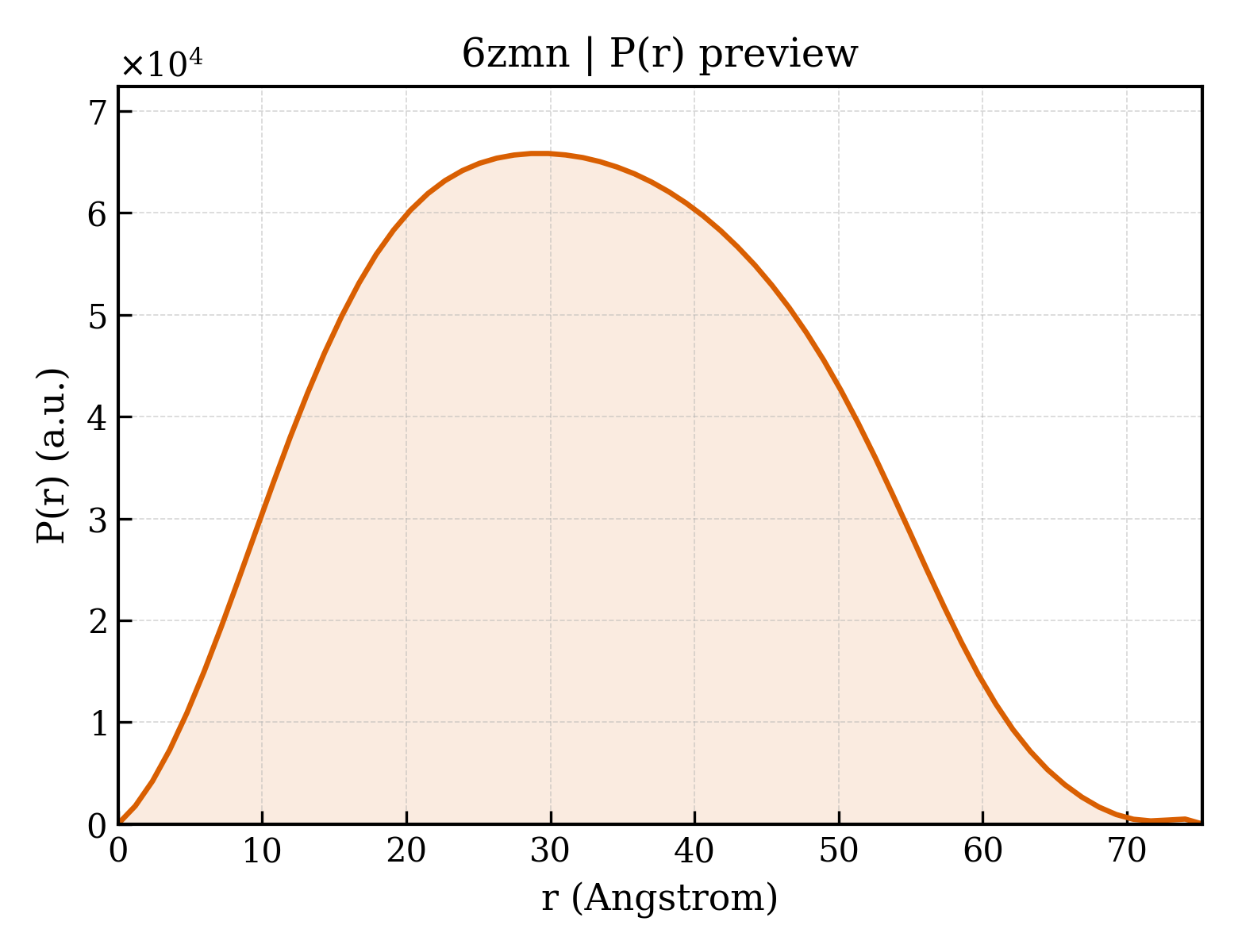 P(r) distribution for 6zmn