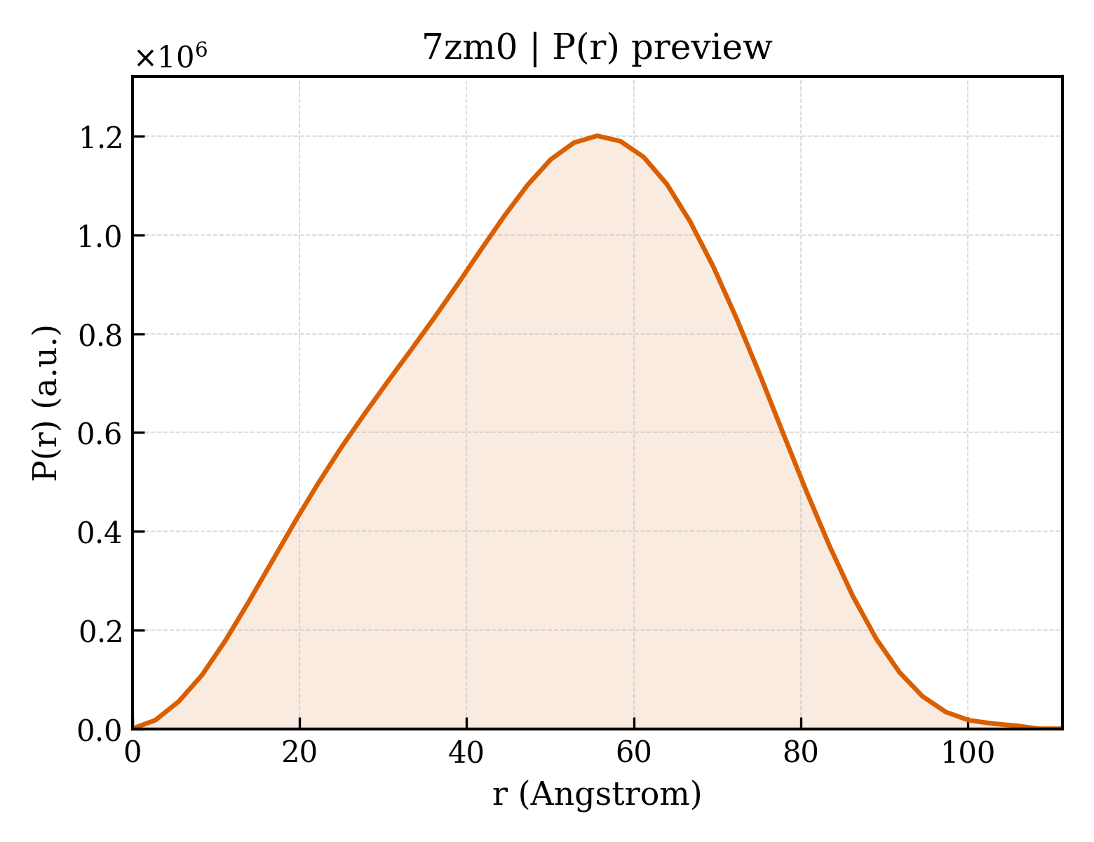 P(r) distribution for 7zm0