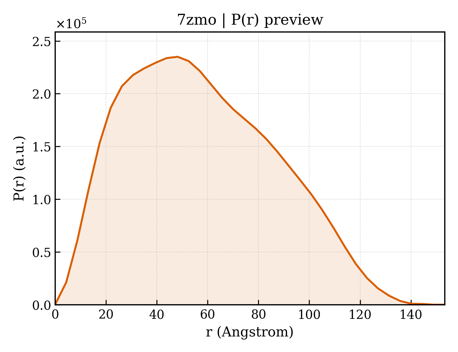 P(r) distribution for 7zmo