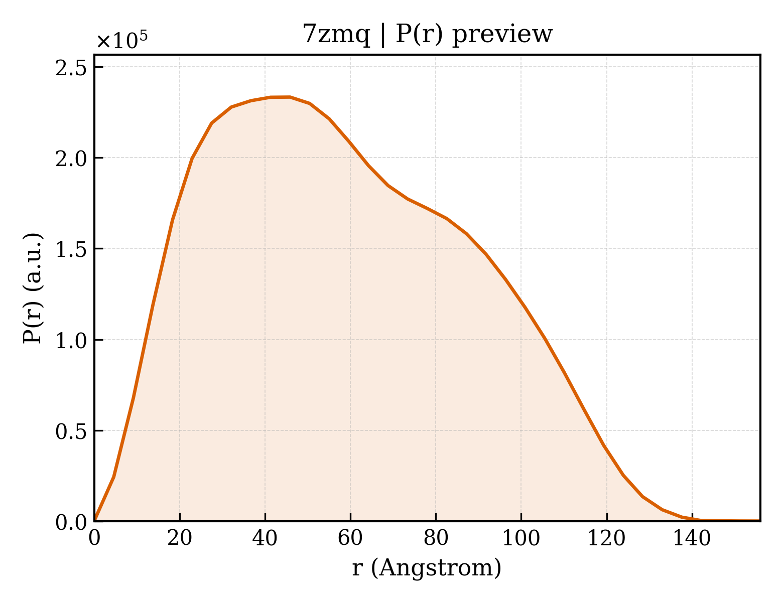 P(r) distribution for 7zmq