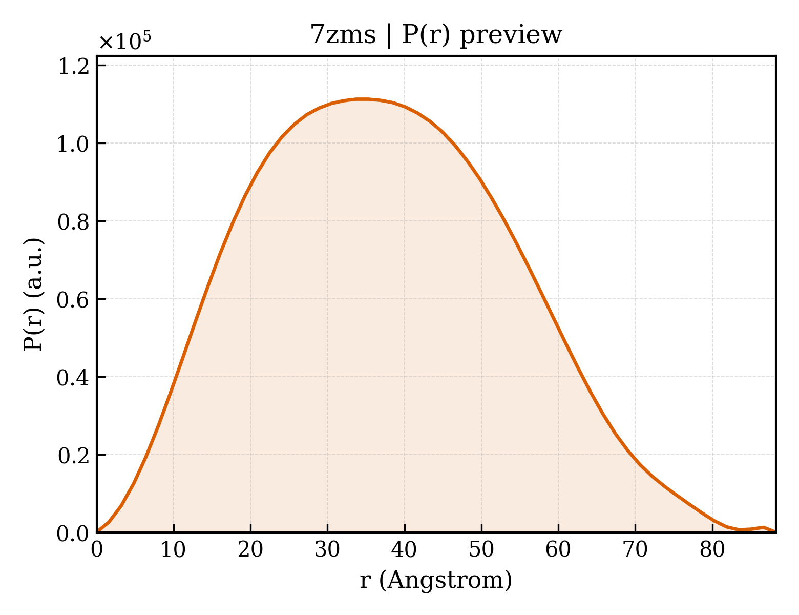 P(r) distribution for 7zms