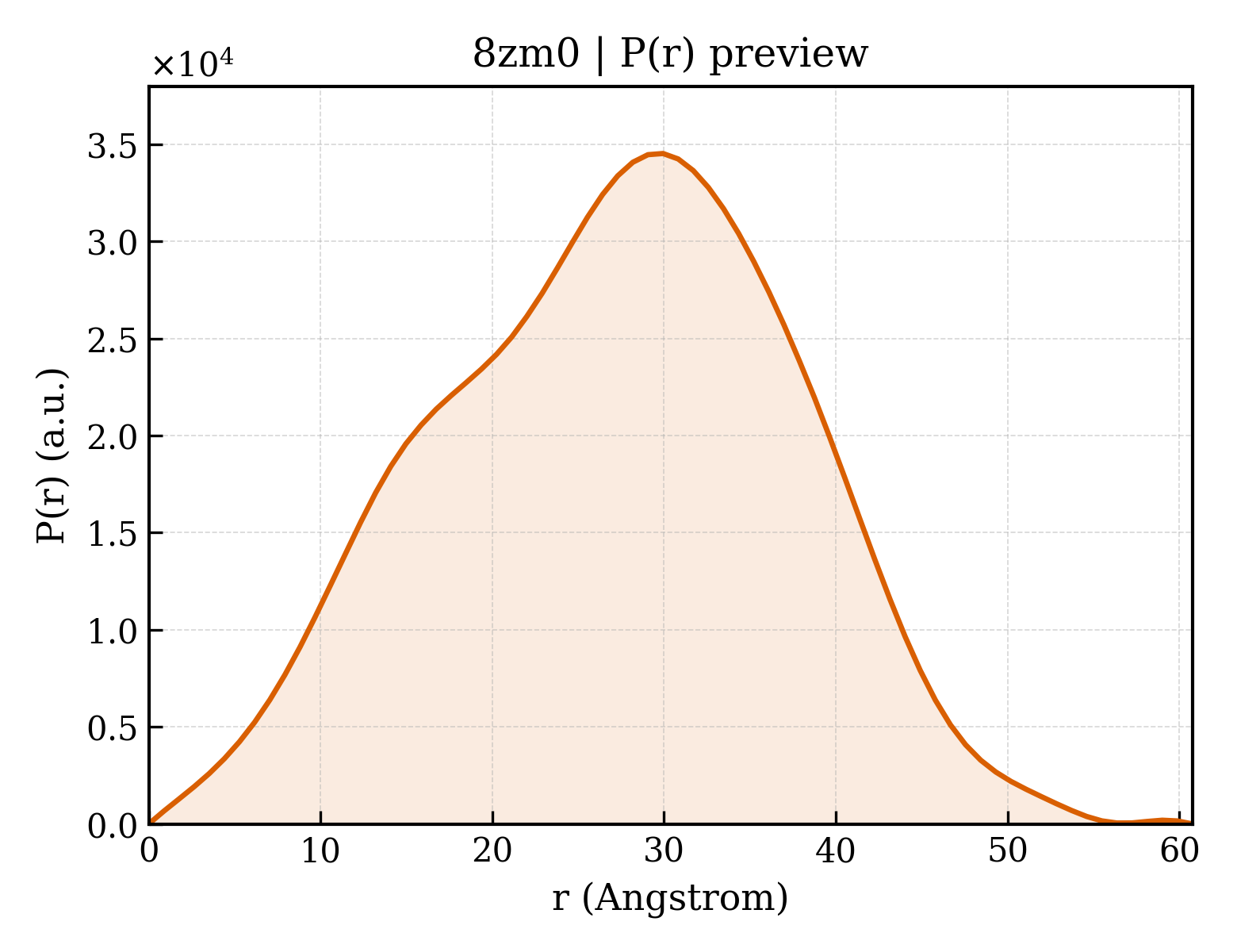 P(r) distribution for 8zm0