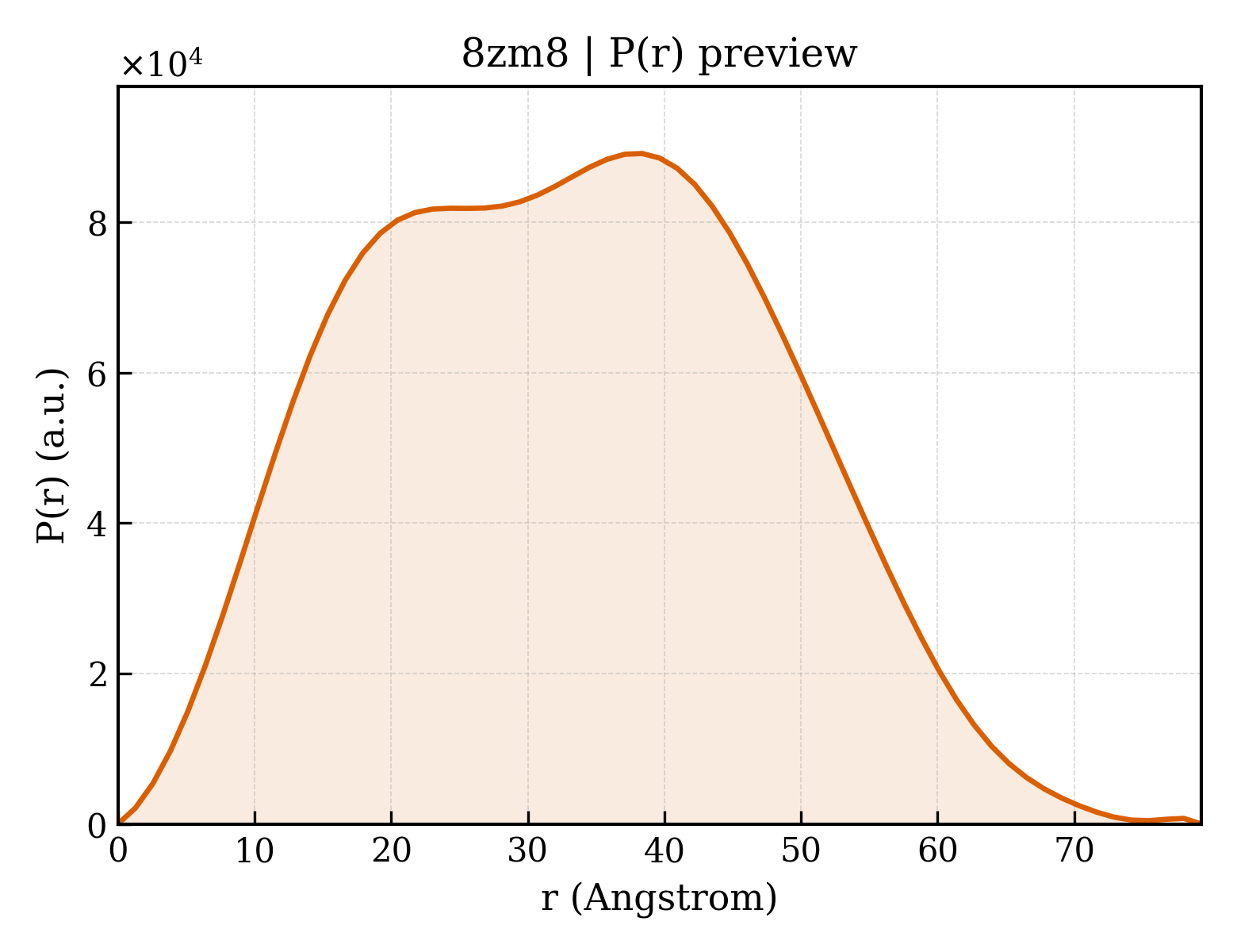 P(r) distribution for 8zm8