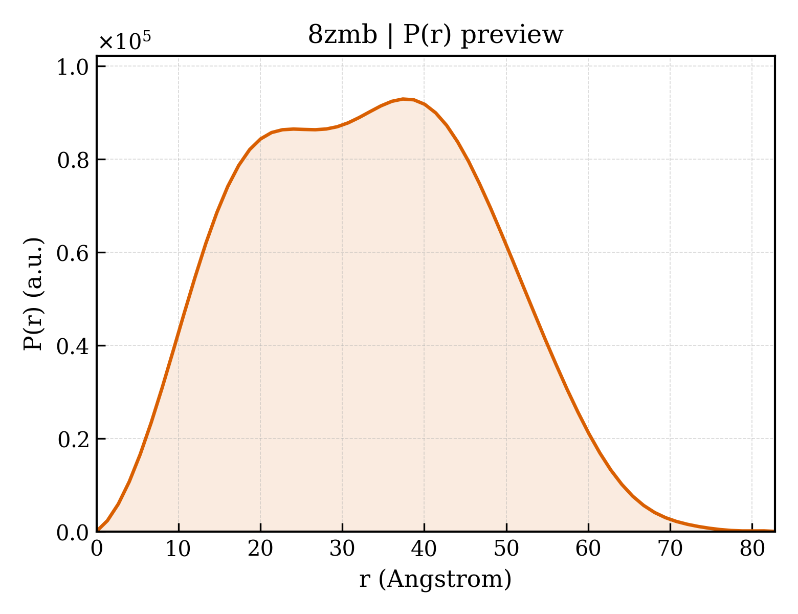 P(r) distribution for 8zmb