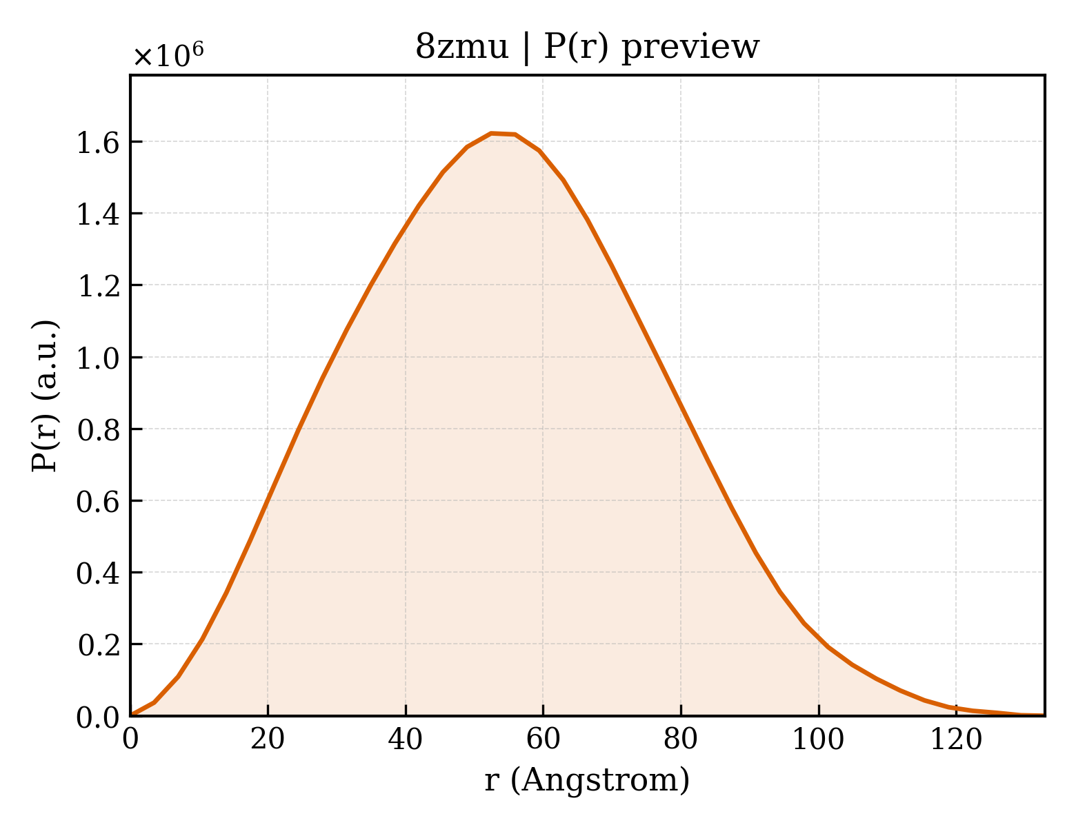 P(r) distribution for 8zmu
