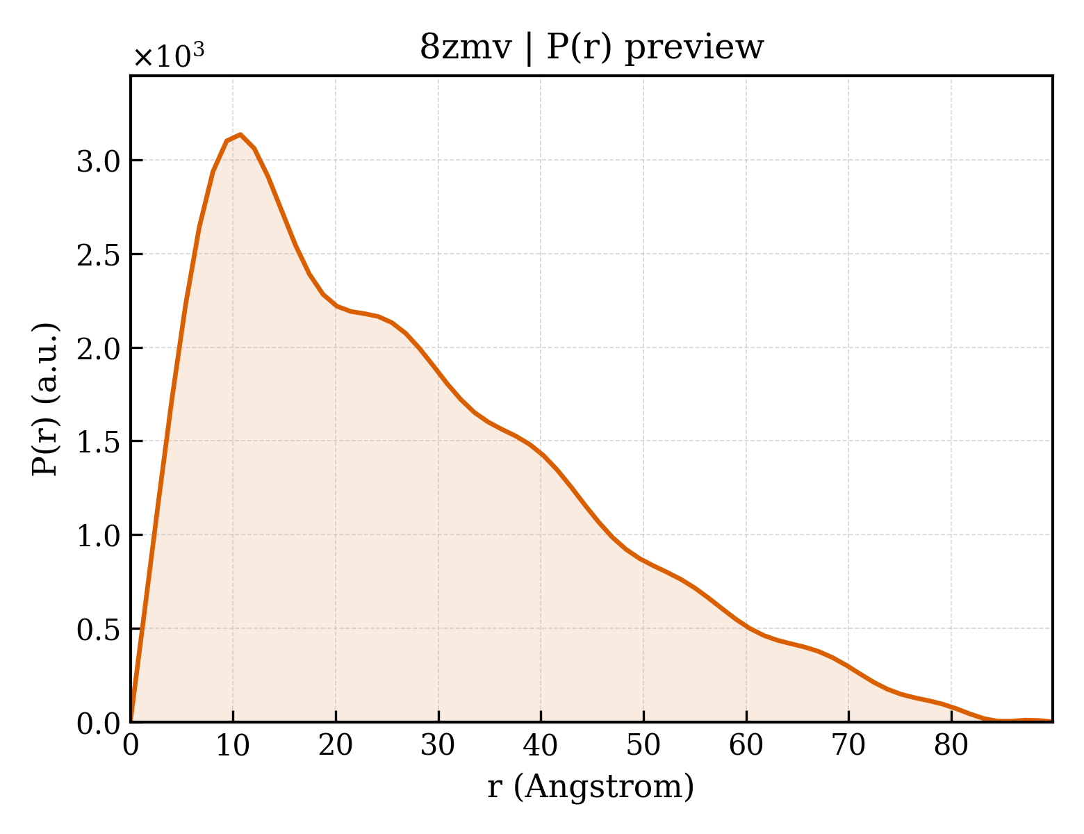 P(r) distribution for 8zmv