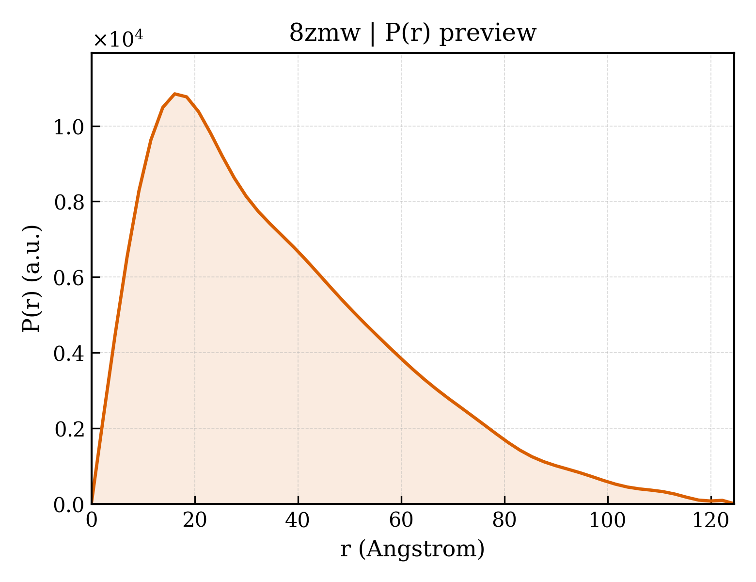 P(r) distribution for 8zmw