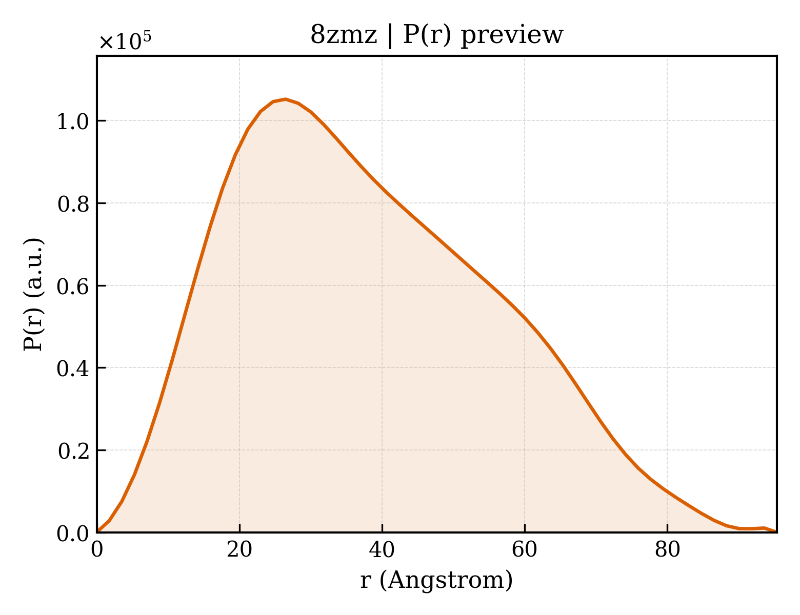 P(r) distribution for 8zmz