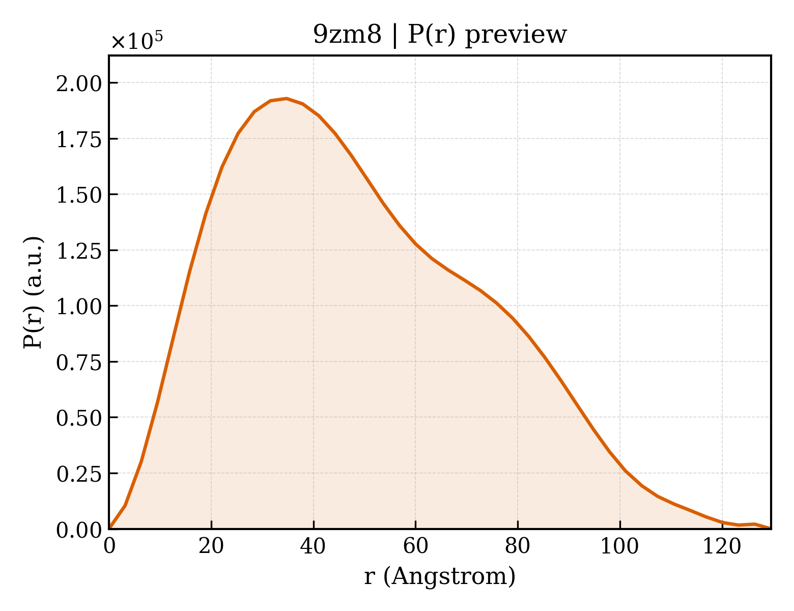 P(r) distribution for 9zm8
