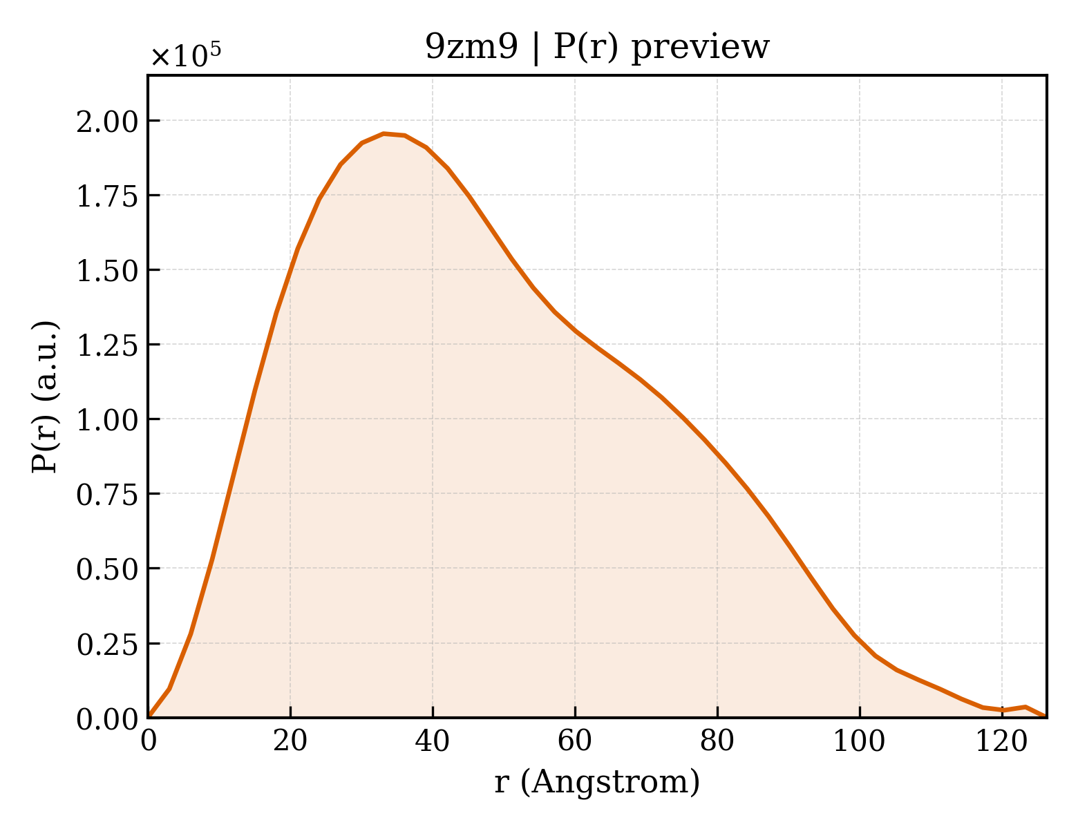 P(r) distribution for 9zm9