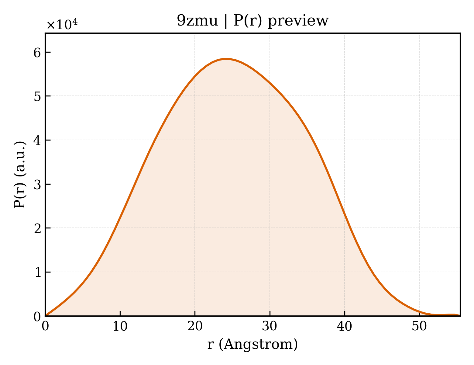 P(r) distribution for 9zmu