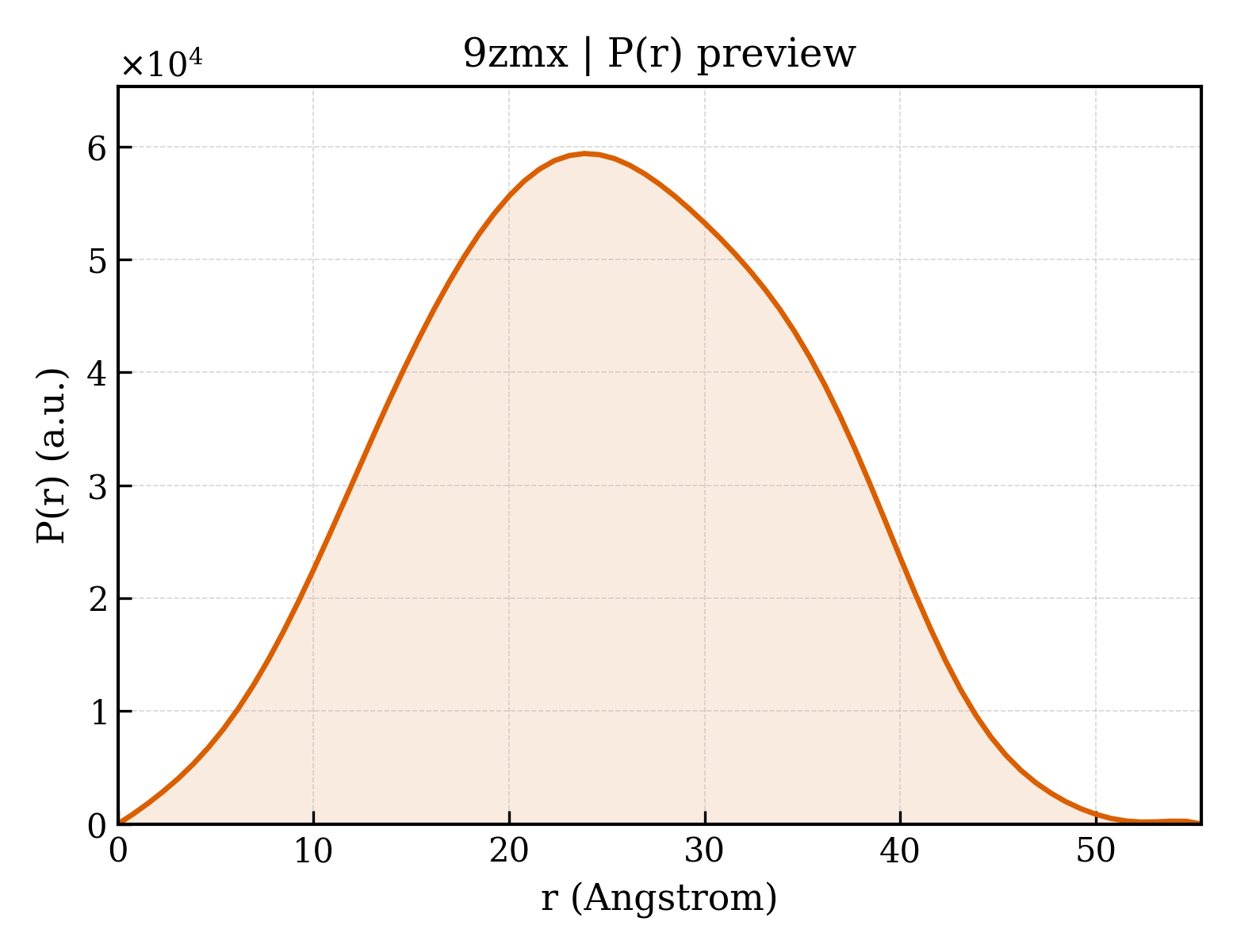 P(r) distribution for 9zmx