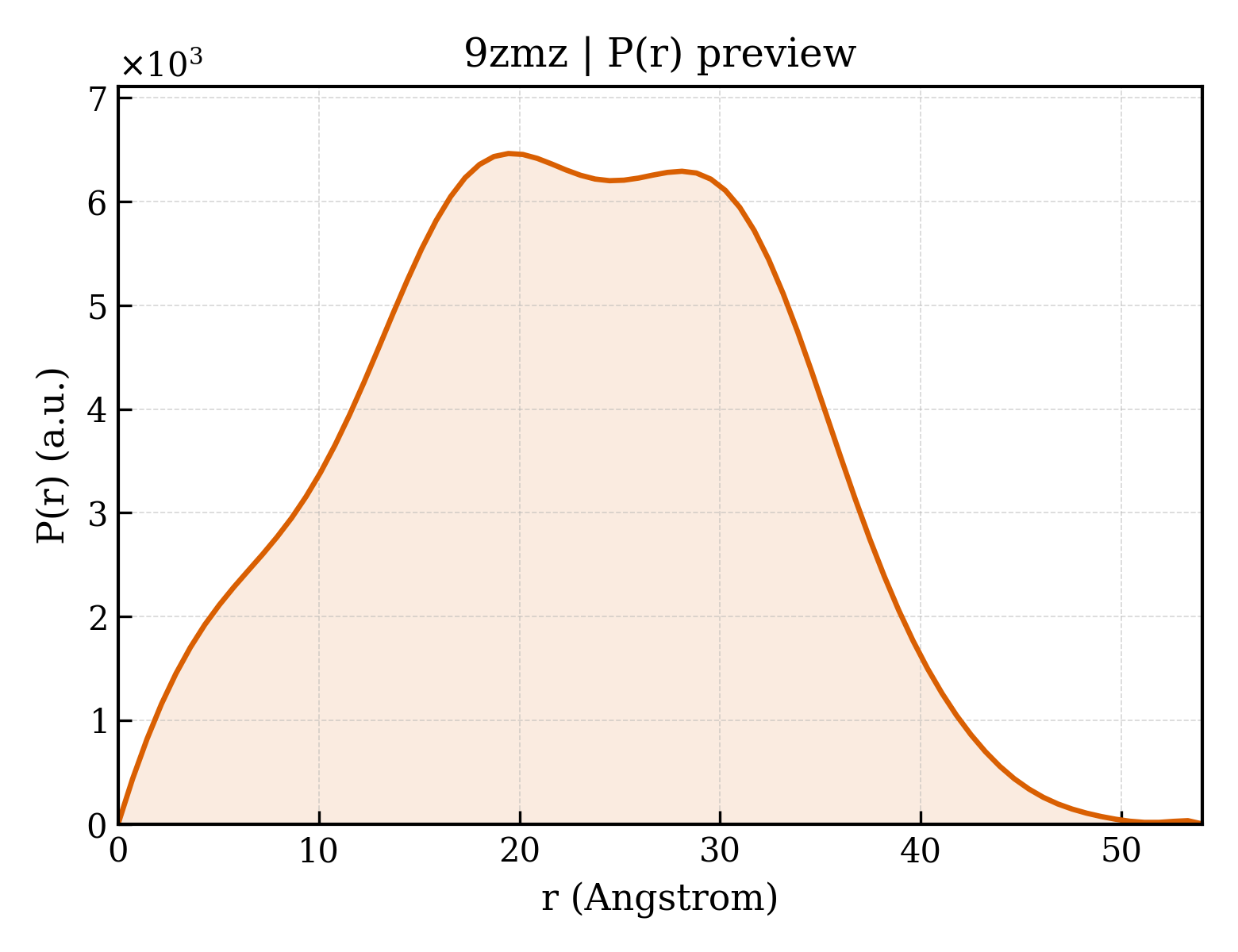 P(r) distribution for 9zmz