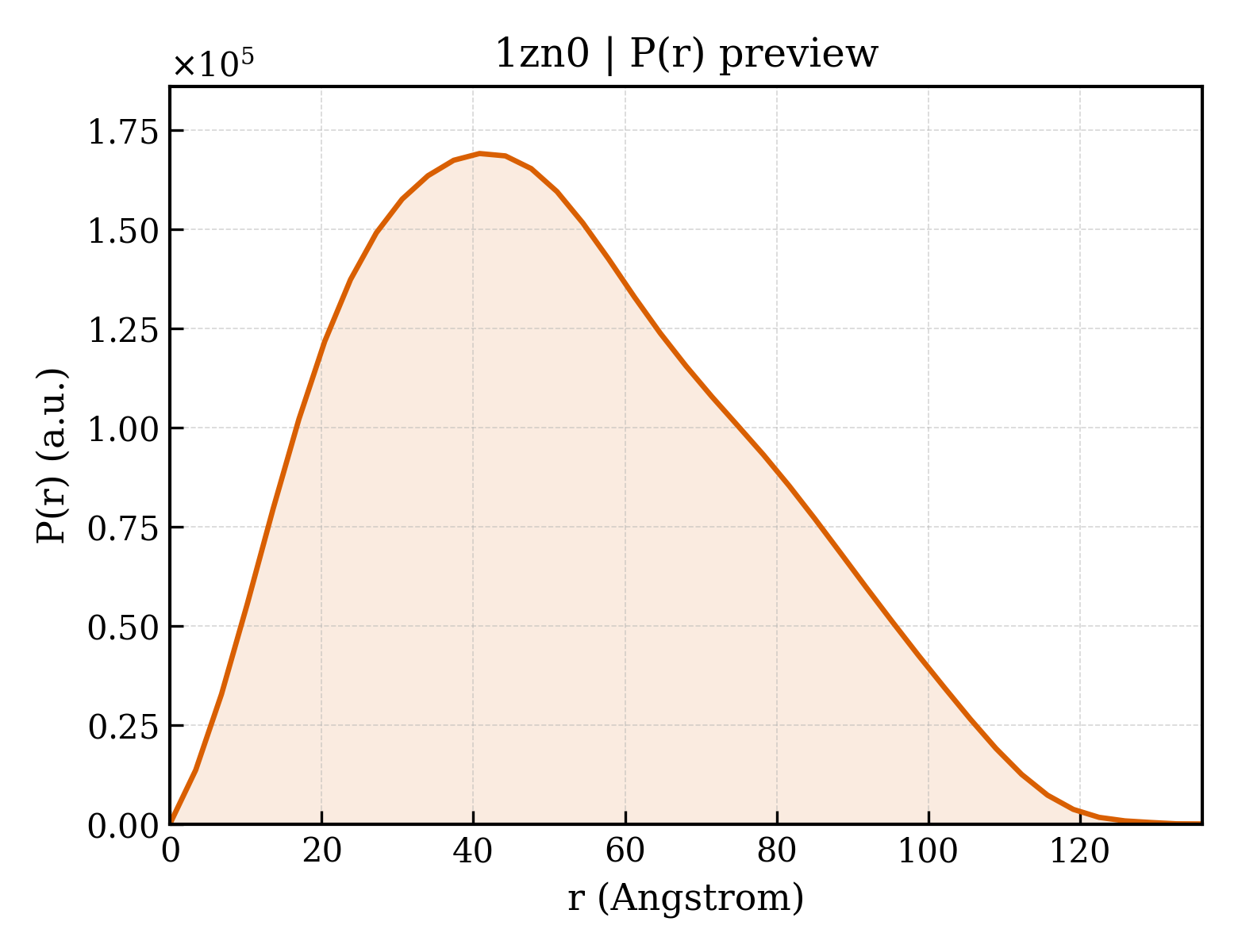 P(r) distribution for 1zn0