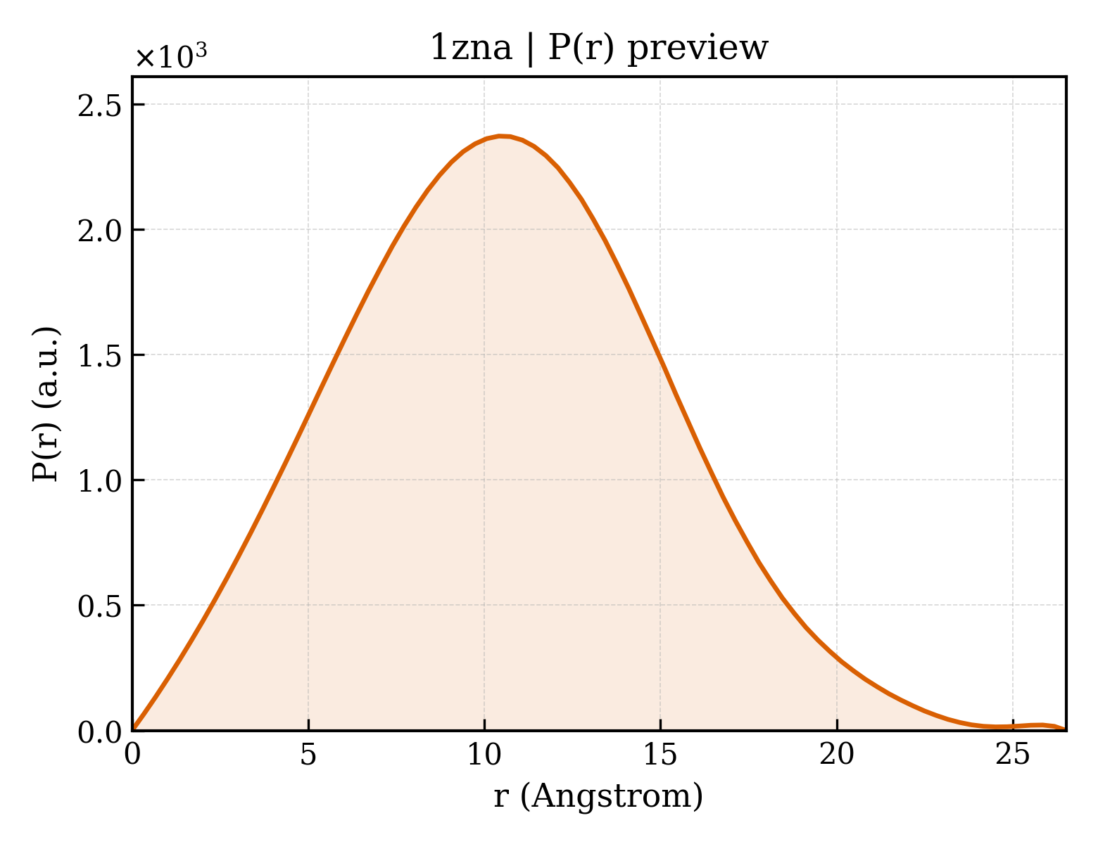P(r) distribution for 1zna
