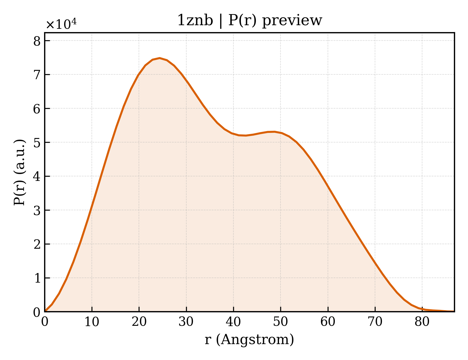 P(r) distribution for 1znb