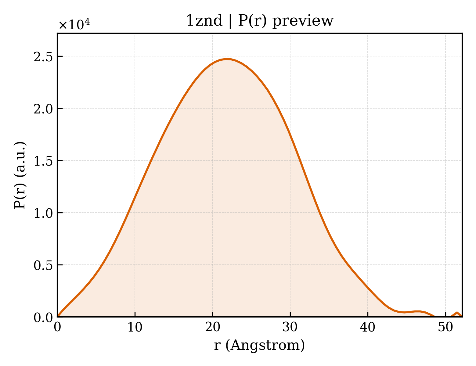 P(r) distribution for 1znd