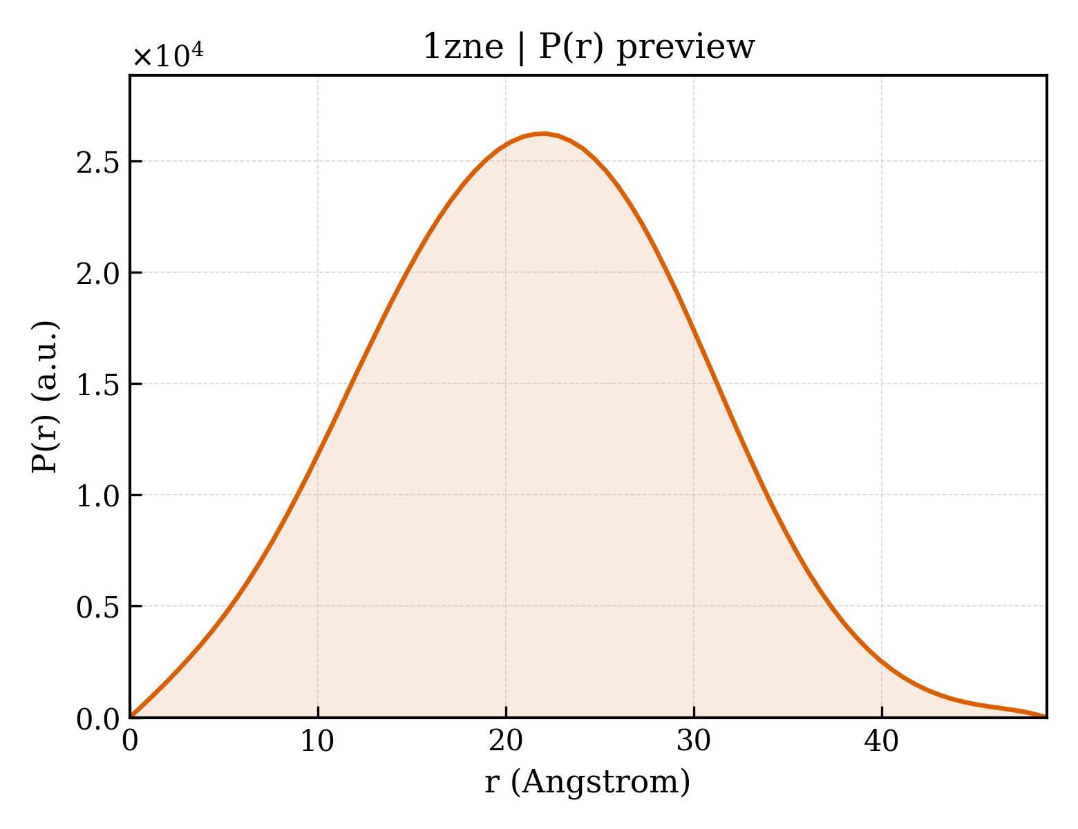 P(r) distribution for 1zne