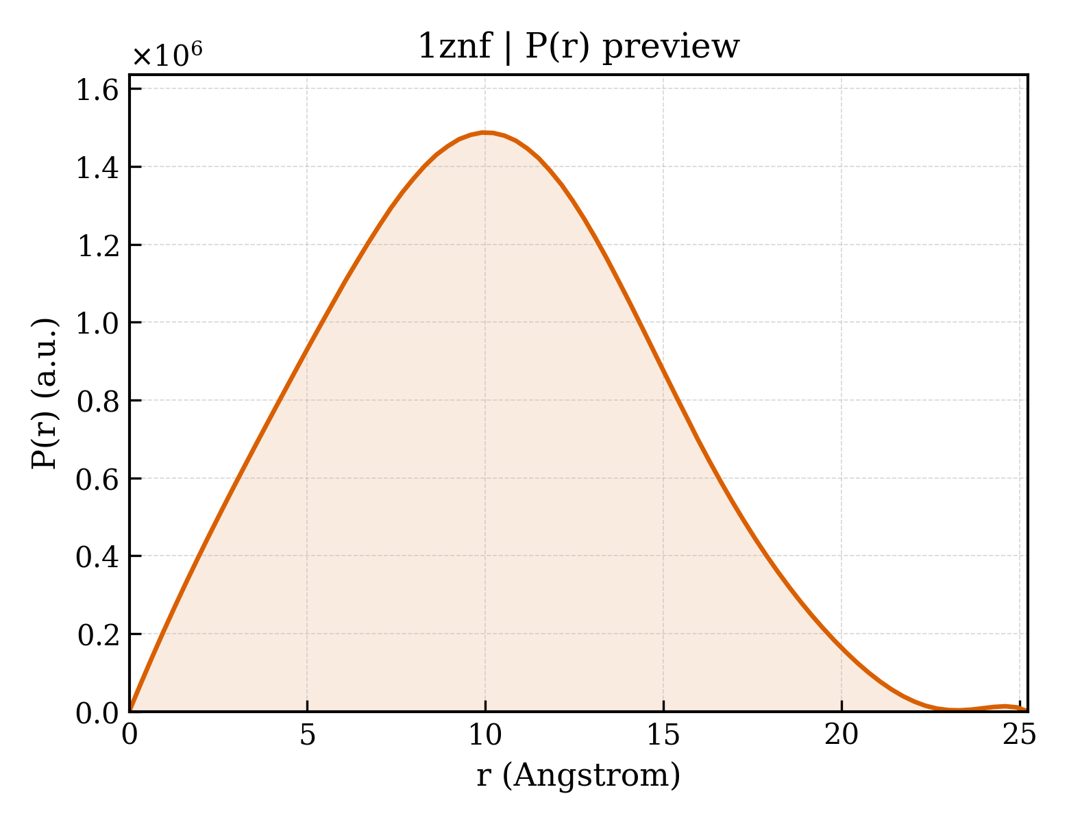 P(r) distribution for 1znf