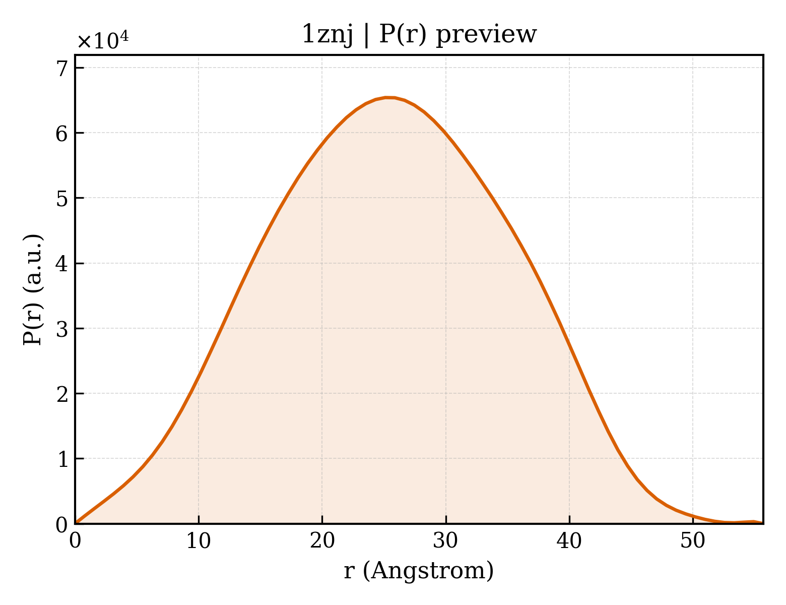 P(r) distribution for 1znj