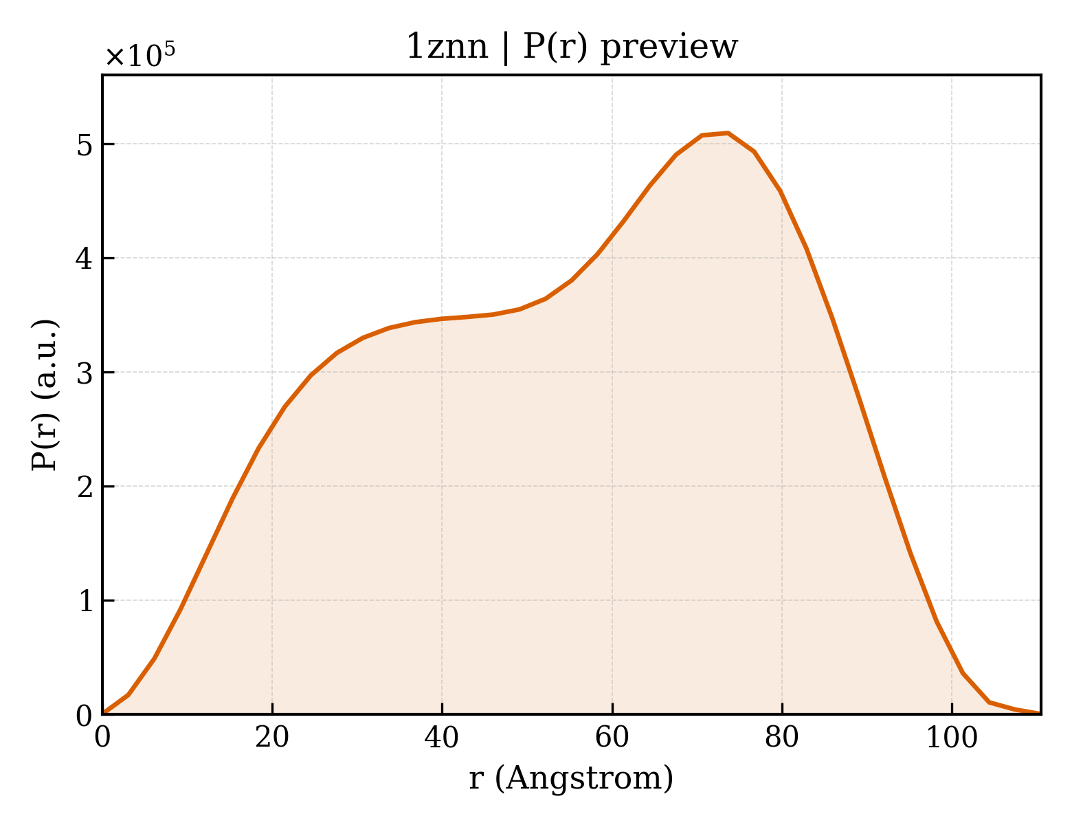 P(r) distribution for 1znn