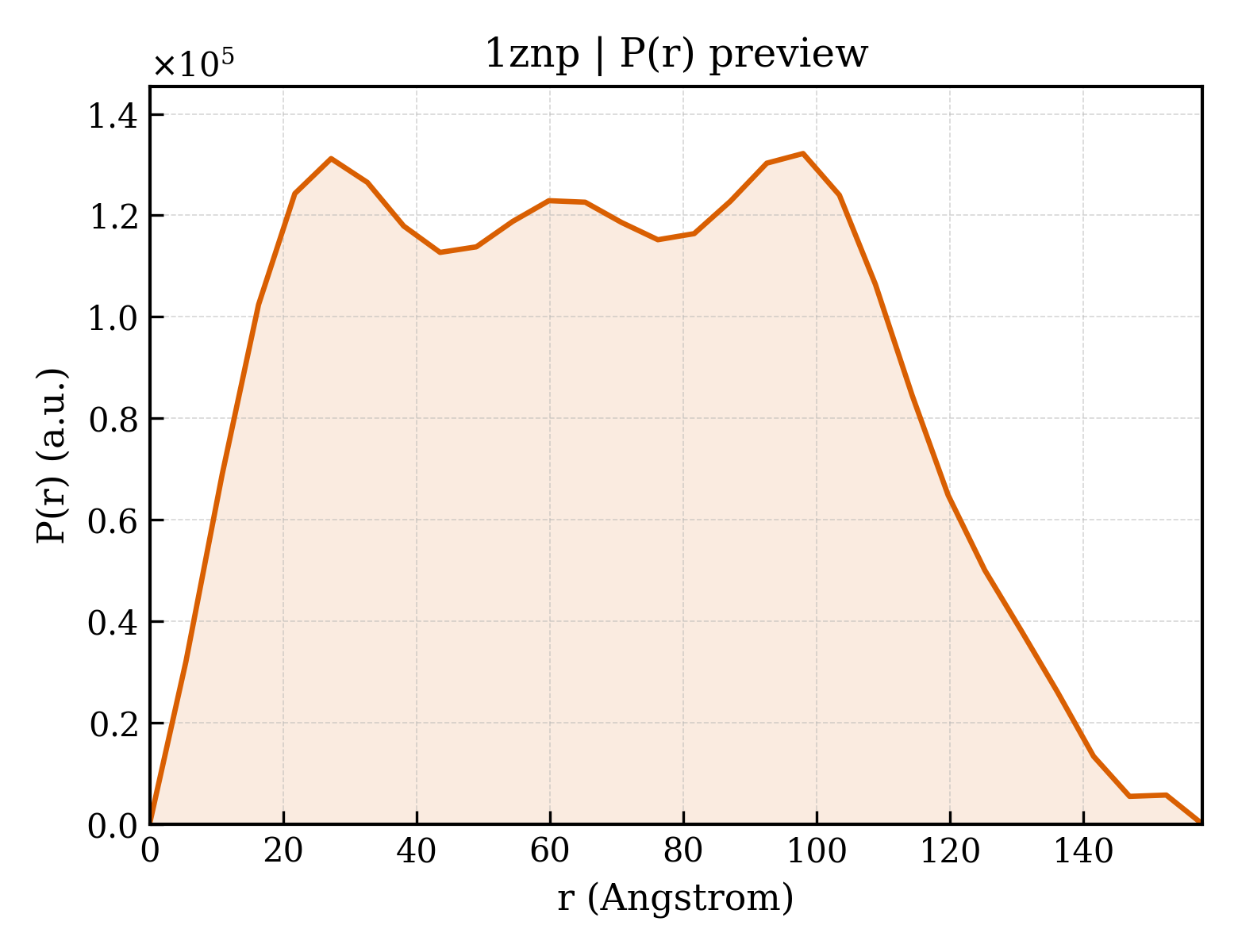 P(r) distribution for 1znp