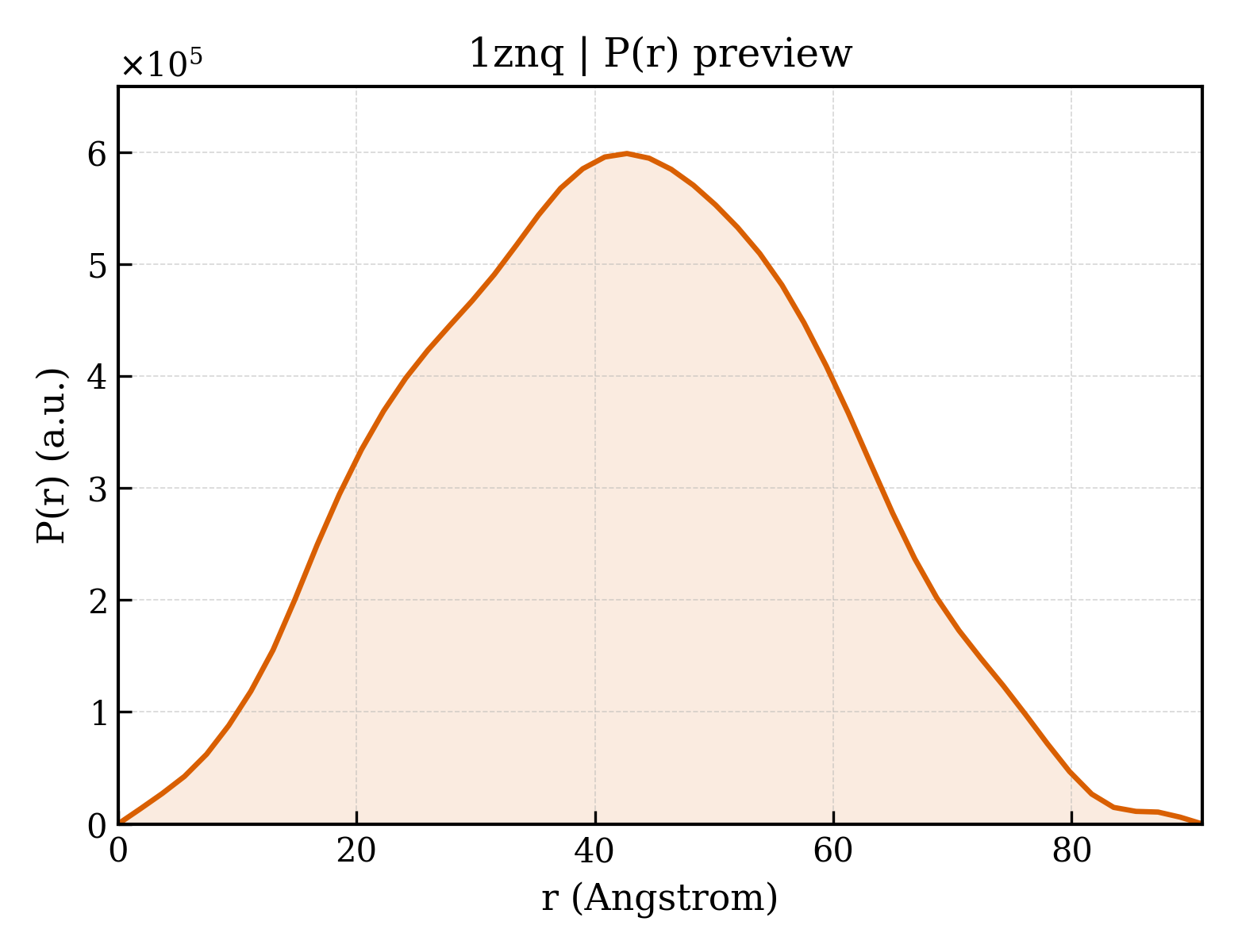 P(r) distribution for 1znq