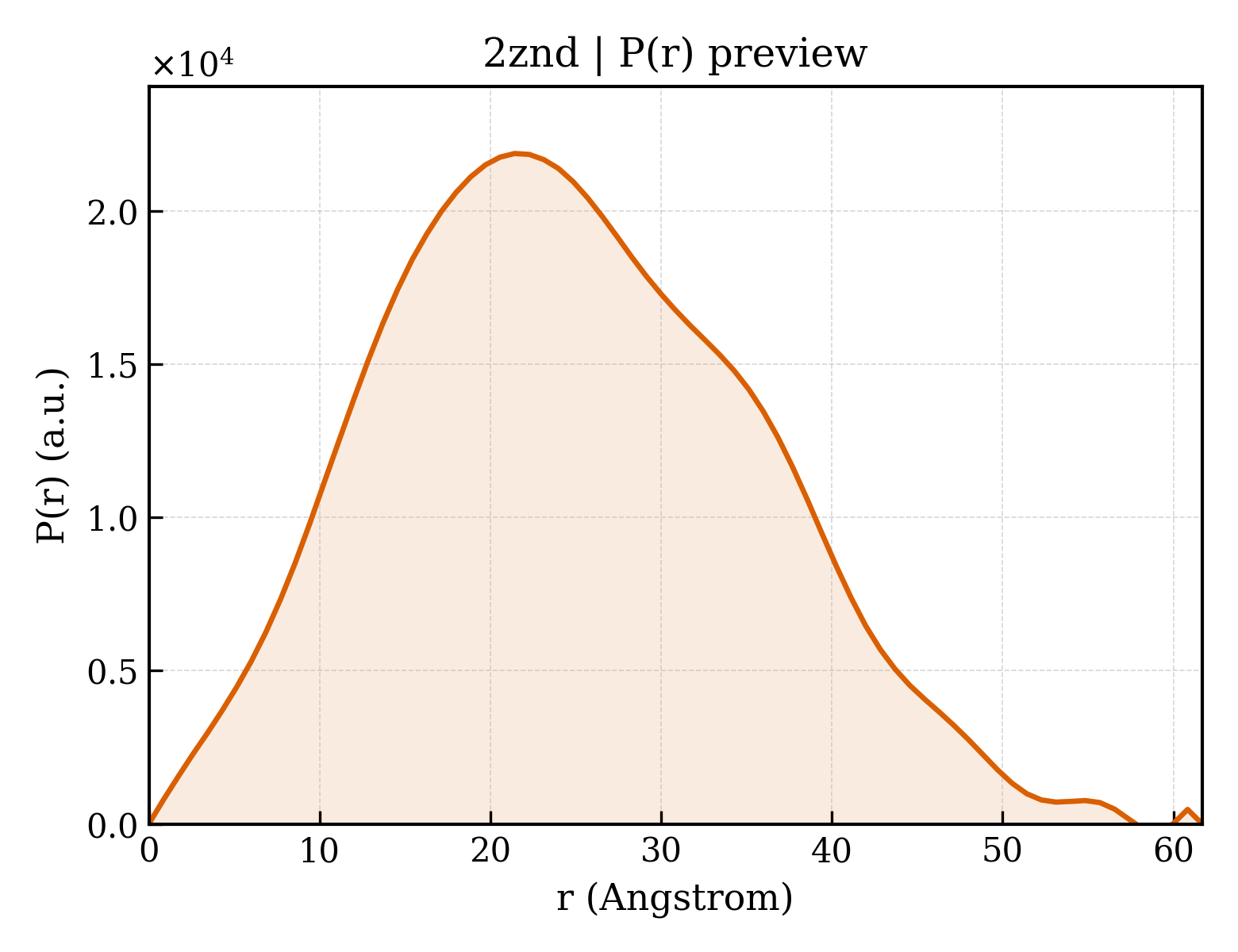 P(r) distribution for 2znd
