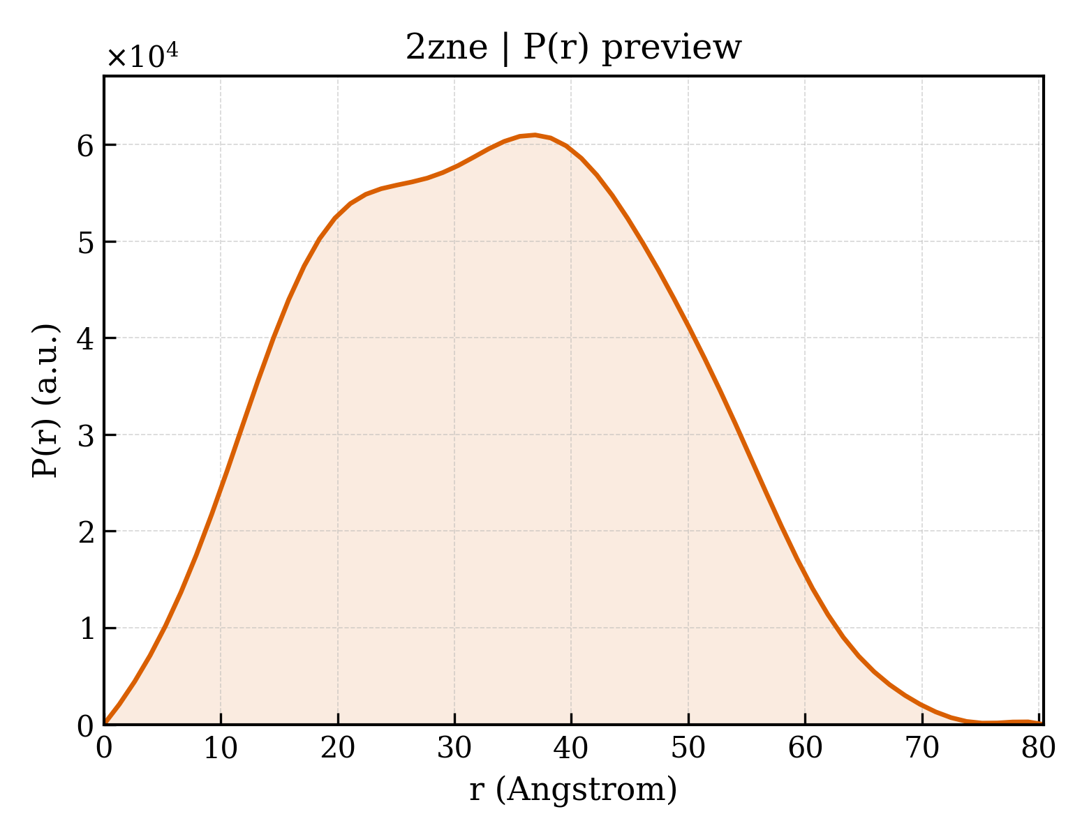 P(r) distribution for 2zne