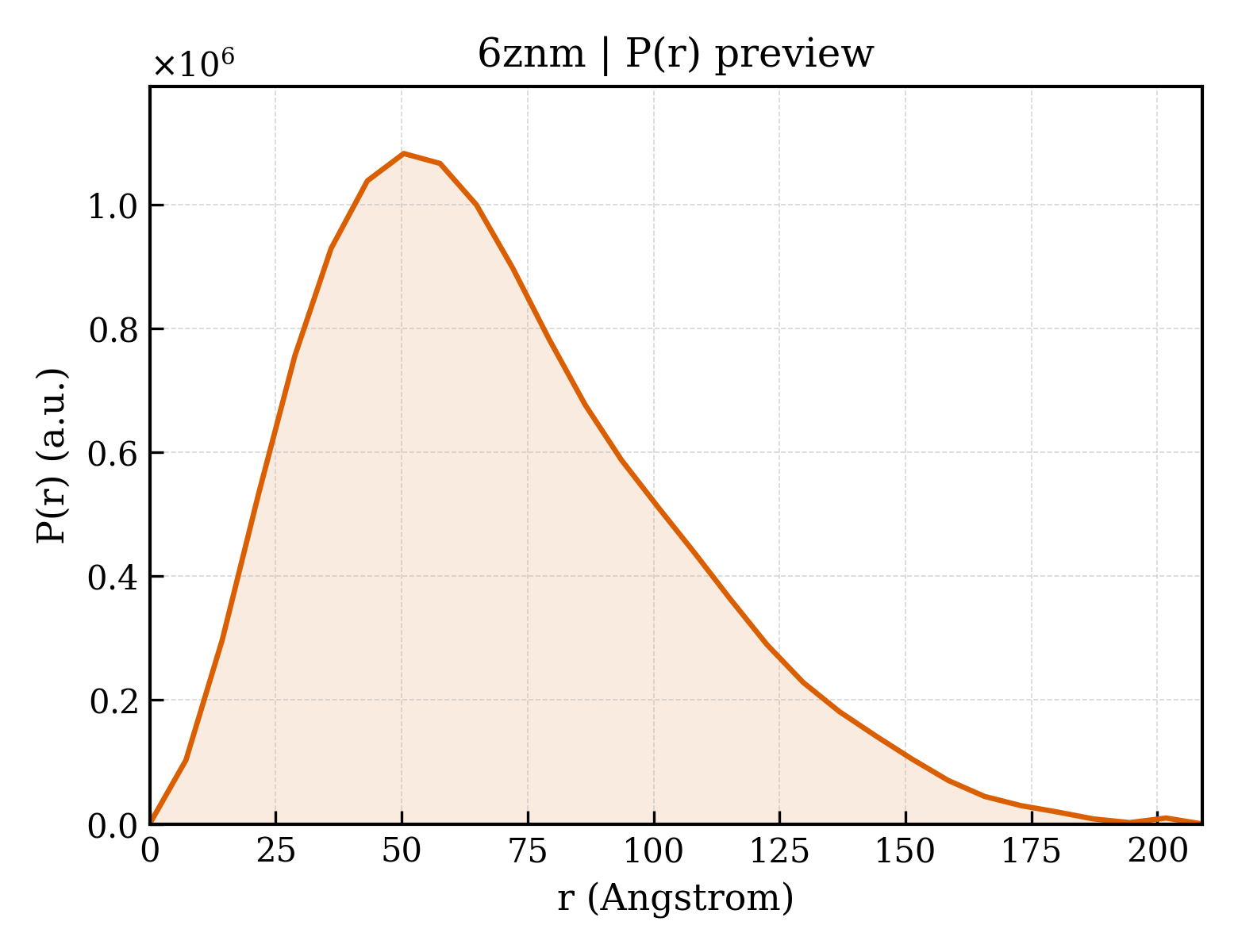 P(r) distribution for 6znm