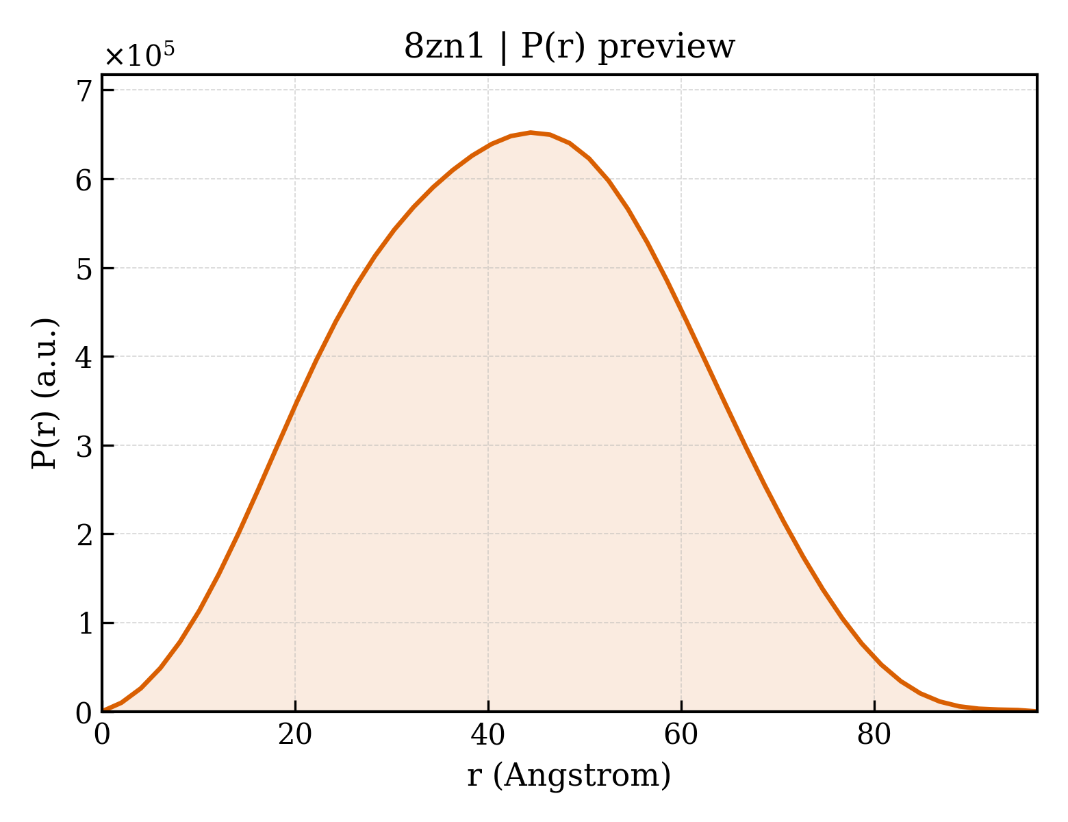 P(r) distribution for 8zn1